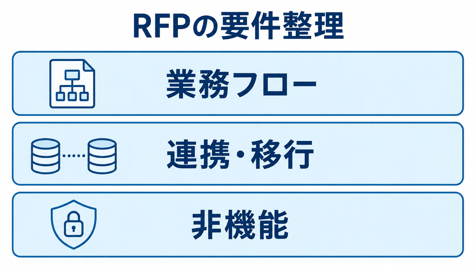 RFPにまとめる要件の3層図 RFPの要件整理を、業務フロー、連携・移行、非機能の3層で示した図