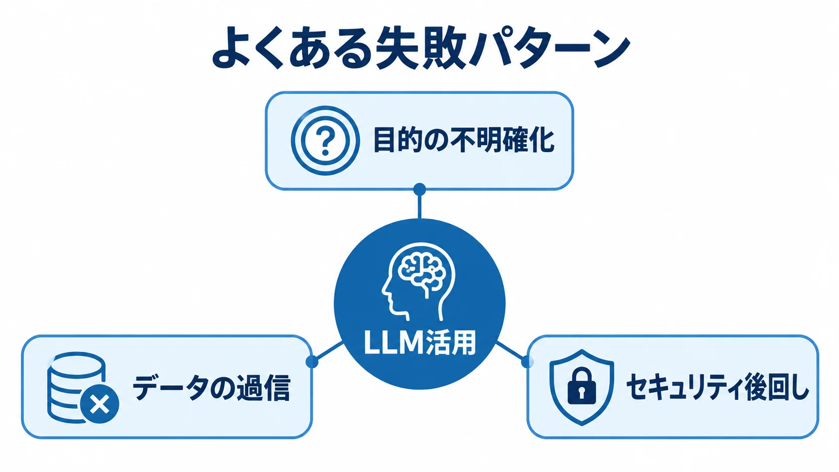 目的の不明確化、データの過信、セキュリティ後回しの3つを示すLLM活用の失敗パターン図。