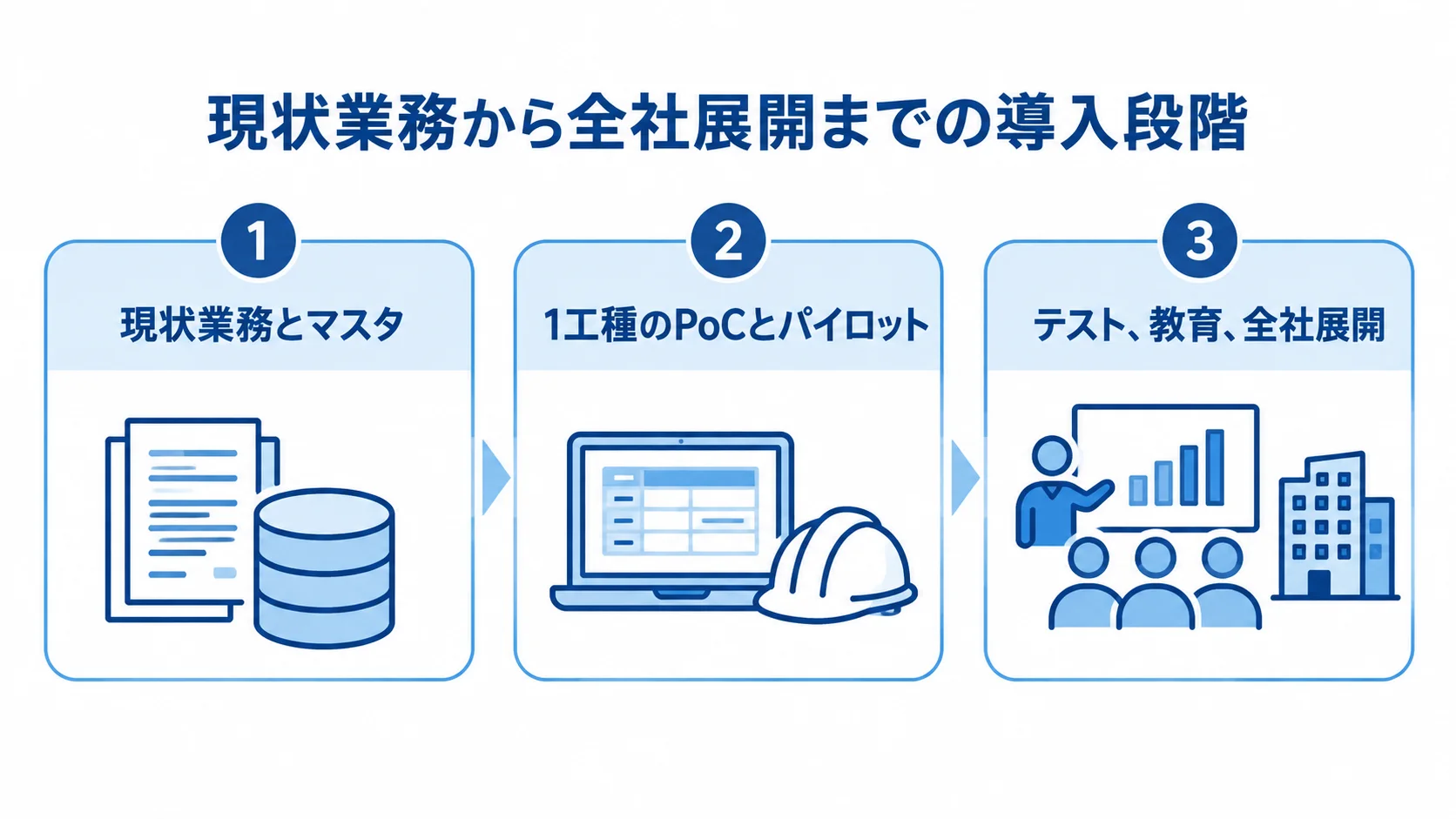 見積積算システム導入の3段階を示す図 現状業務とマスタの棚卸し、PoCとパイロット、テストと全社展開を順に示す図解