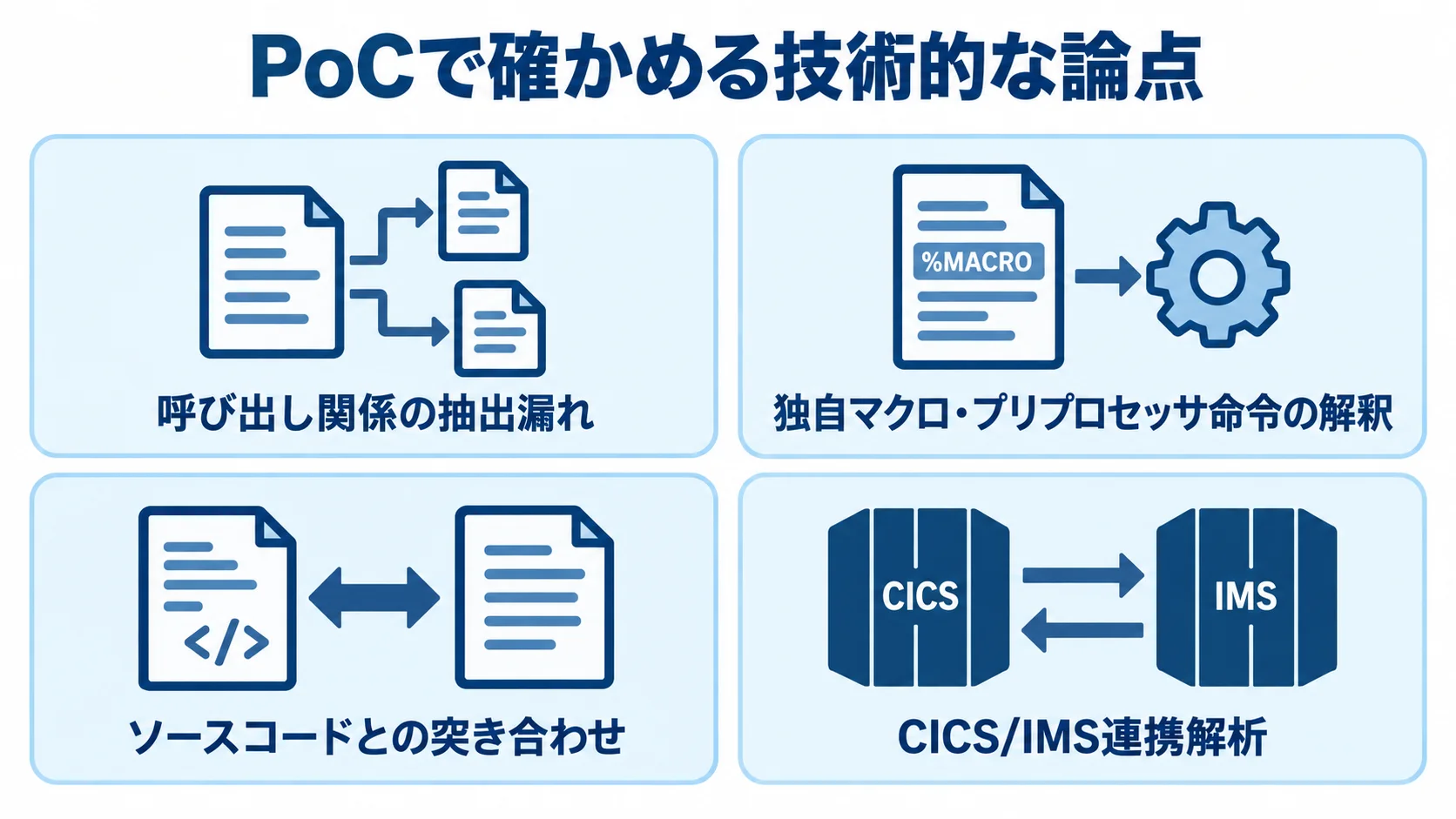 PoCの技術検証項目として、呼び出し関係の抽出漏れ、独自マクロやプリプロセッサ命令の解釈、ソースコードとの突き合わせ、CICS/IMS連携解析を示す4枚のパネル図。