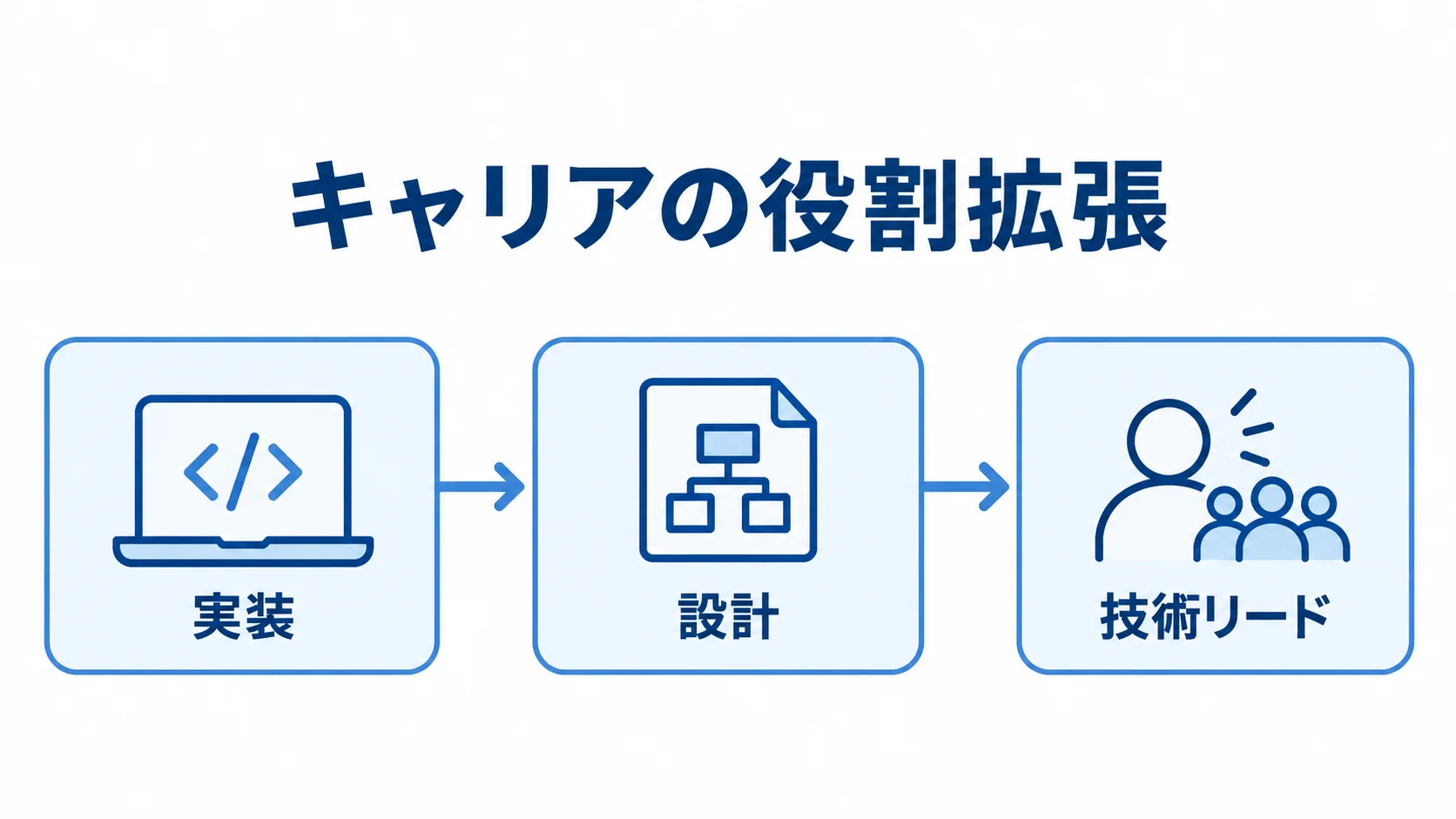 実装から技術リードへ進むキャリアの流れ キャリアの段階として、実装、設計、技術リードを左から右に並べた流れ図。