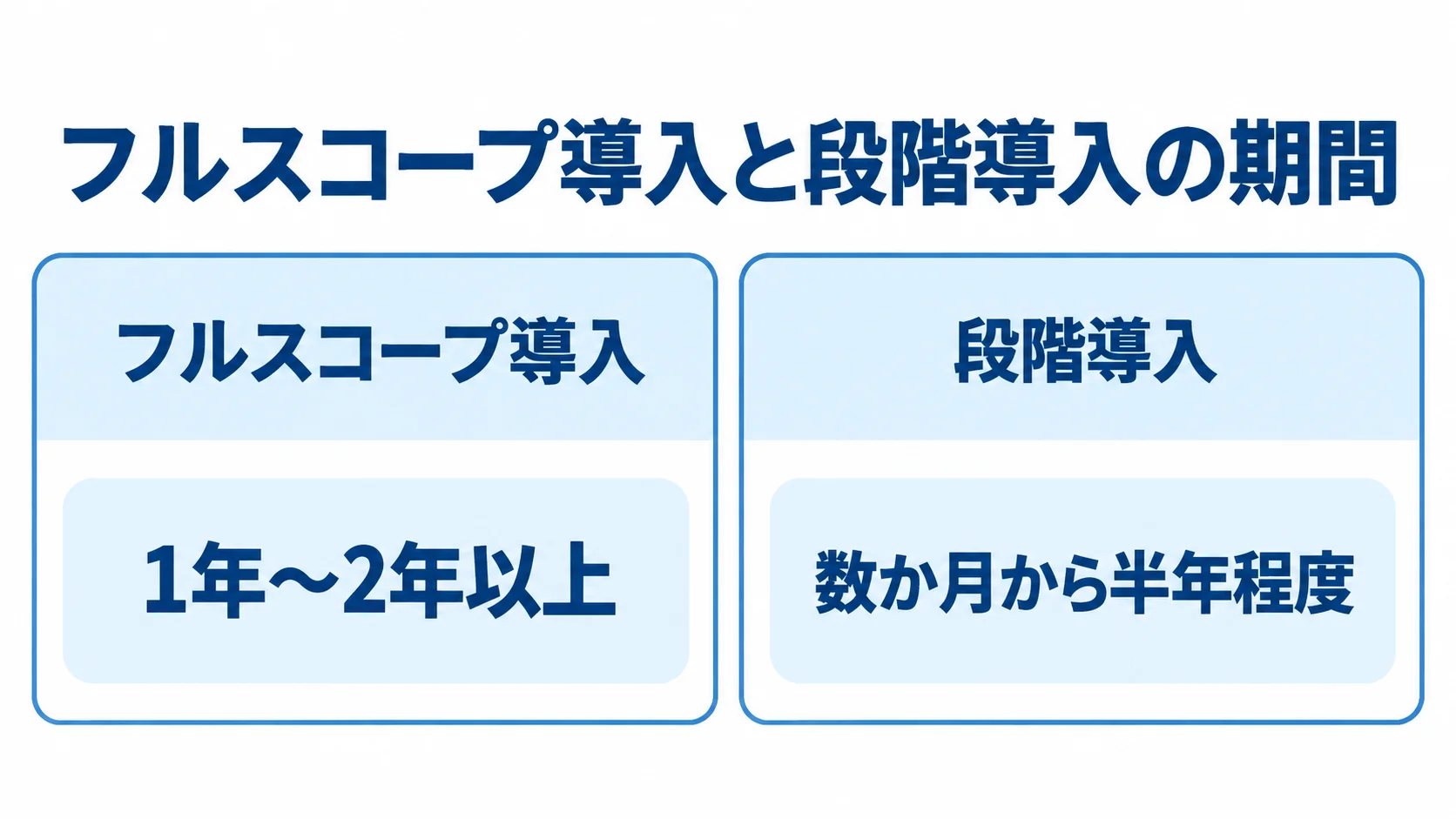 フルスコープ導入と段階導入の期間比較 フルスコープ導入は1年から2年以上、段階導入は数か月から半年程度という期間の比較図