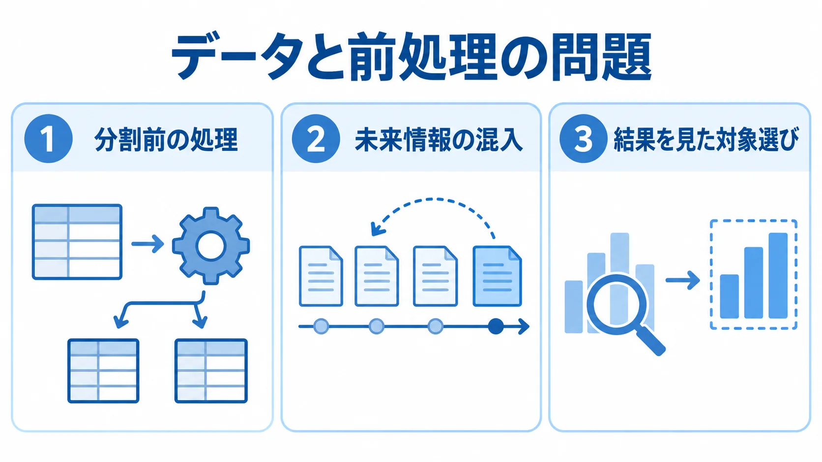 分割前の処理・未来情報・対象選びの問題 検証結果を楽観的に見せるデータと前処理の問題を3項目に分けた図