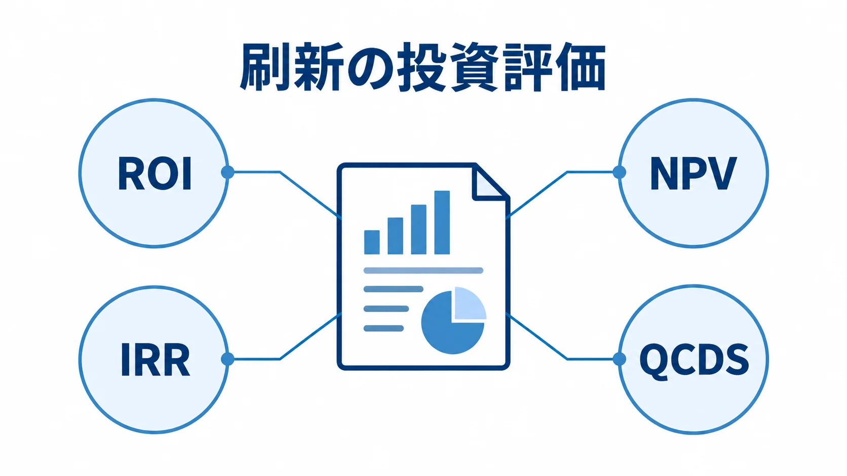 刷新の投資評価に使うROI、NPV、IRRとQCDSを示す図解