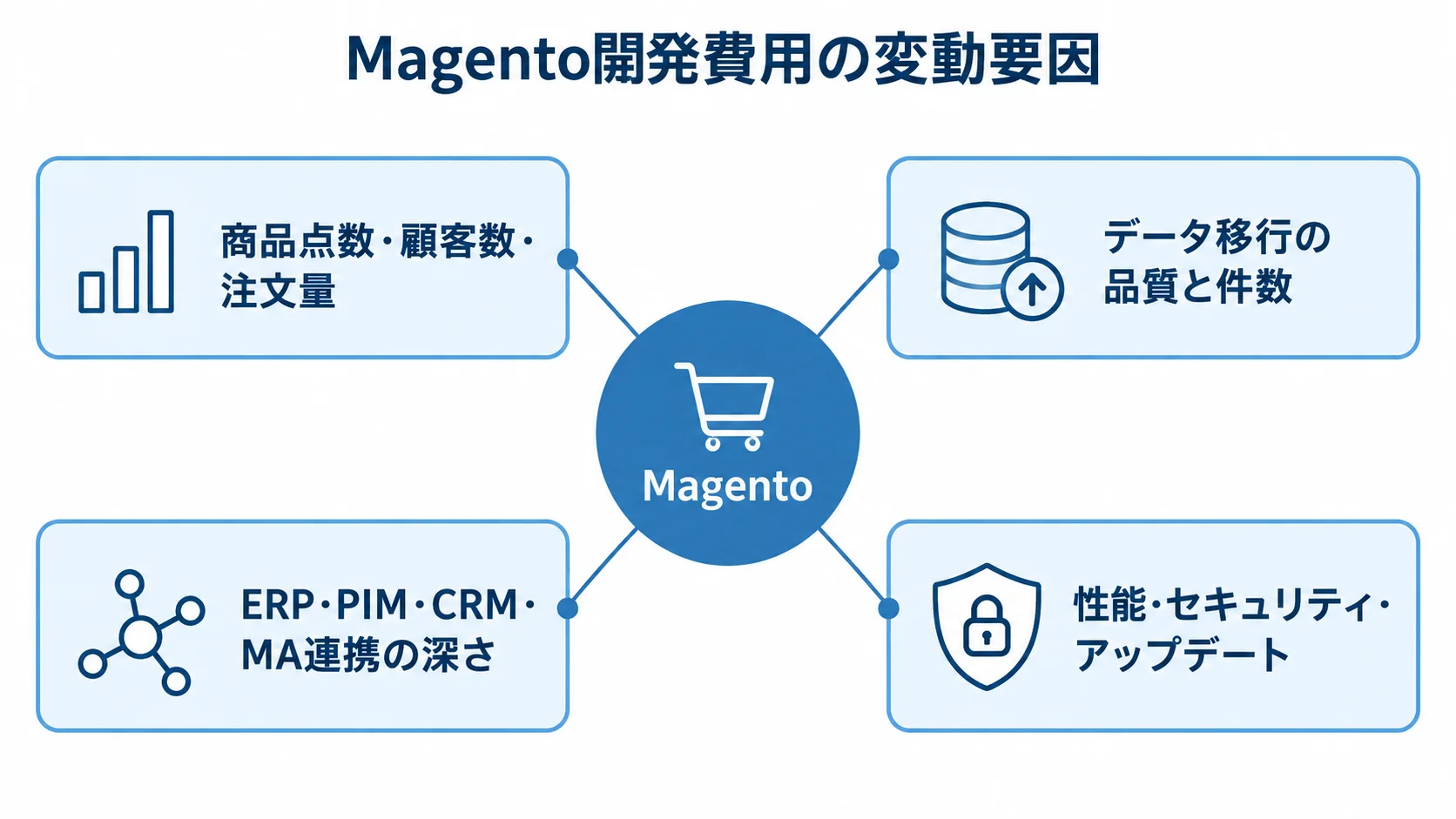 Magento開発費用に影響する要件 Magentoを中心に、データ移行、外部システム連携、性能・セキュリティなどの費用要因を配置した図です。