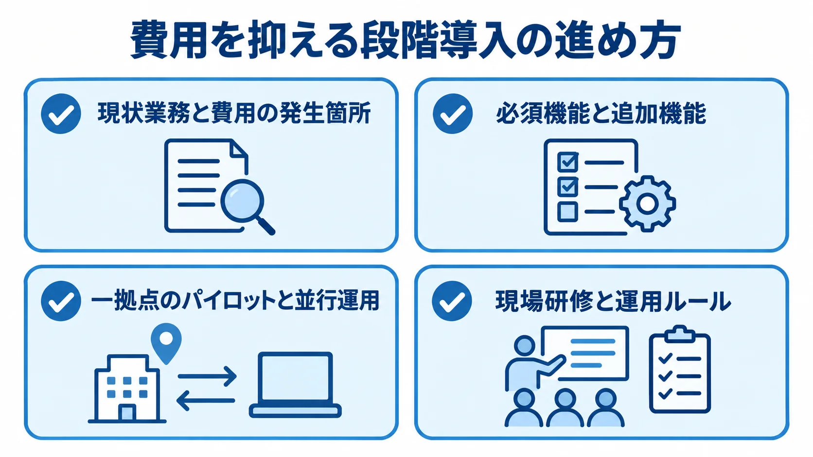費用を抑えながら導入するための確認項目 段階導入に向けた業務棚卸し、機能の切り分け、パイロット運用、現場研修の4項目を並べたチェックリスト図。