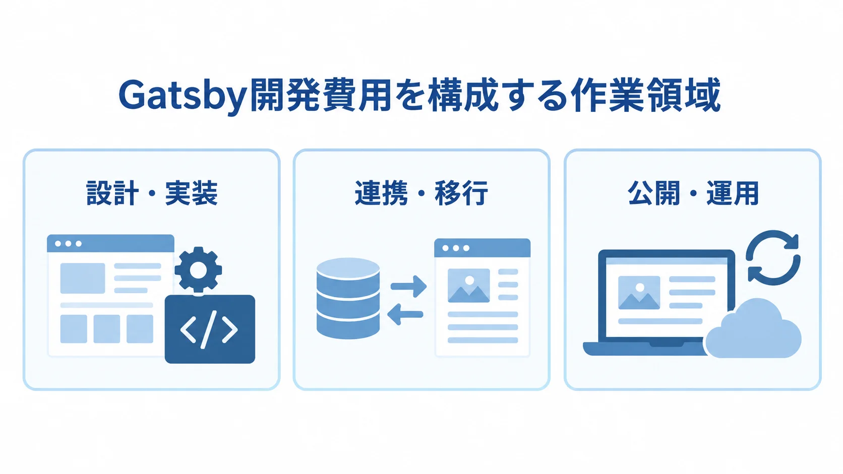 Gatsby開発費用の3つの作業領域 Gatsbyの開発費用を設計・実装、連携・移行、公開・運用の3領域に分けて示す図。