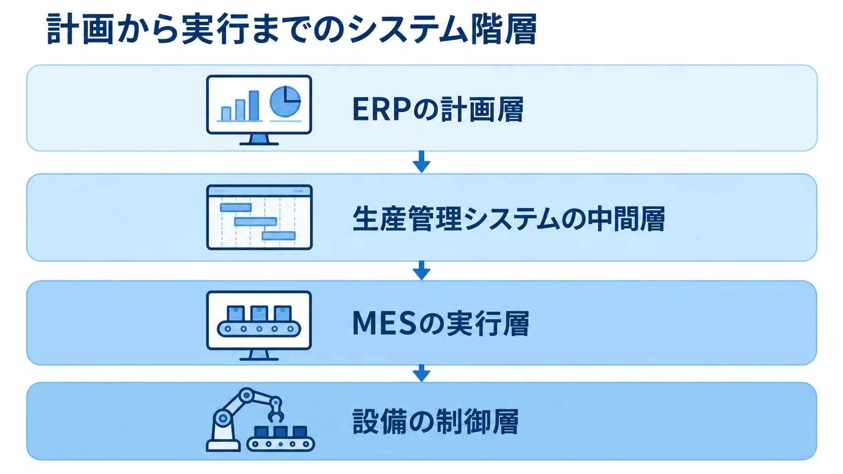 ERP・生産管理システム・MES・設備の役割階層 ERPの計画層、生産管理システムの中間層、MESの実行層、設備の制御層を上下に示す階層図