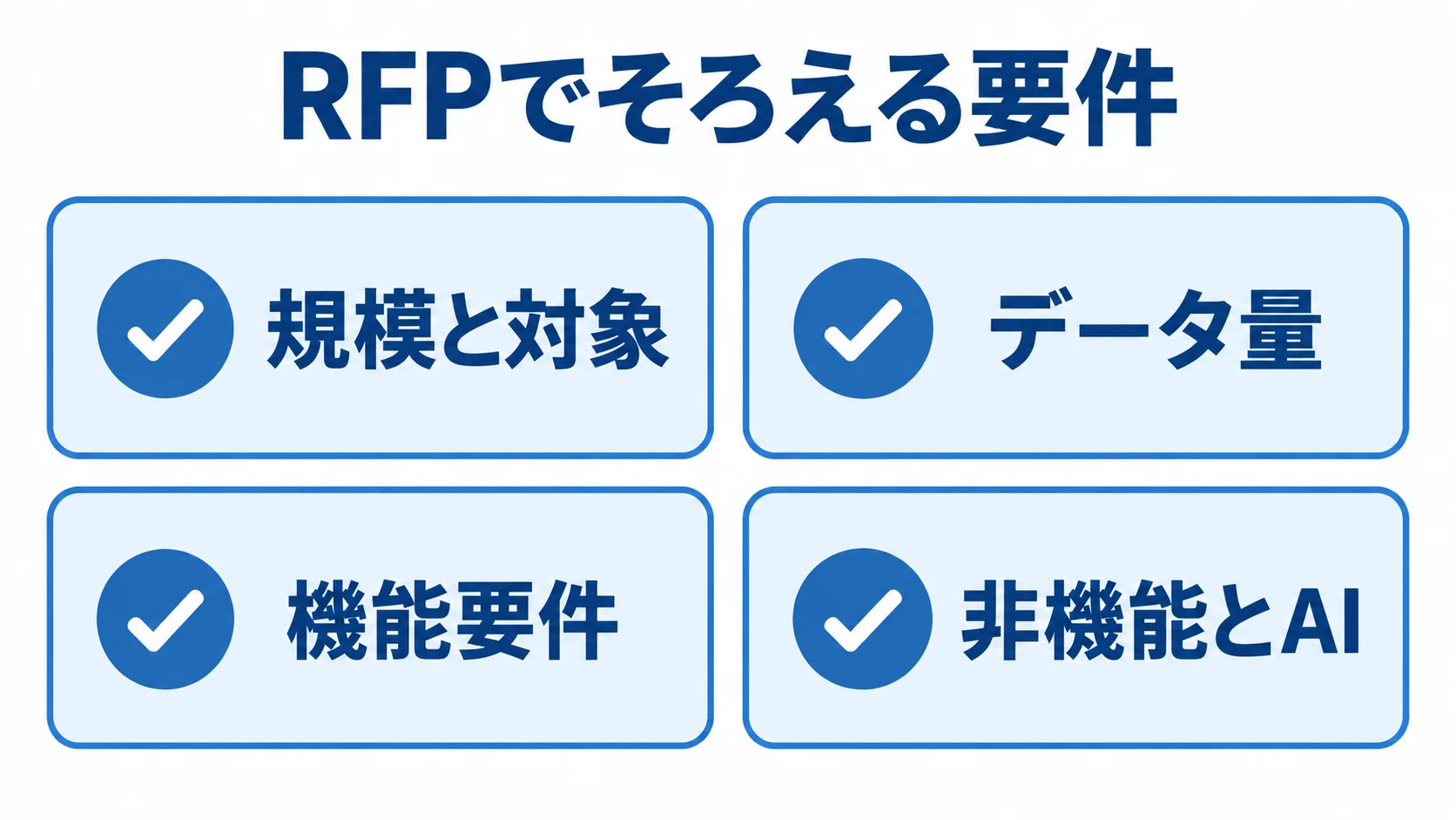 見積依頼の前にRFPで整理する4つの要件項目 RFPで整理する規模と対象、データ量、機能要件、非機能とAIの4項目をカードで示した図です。
