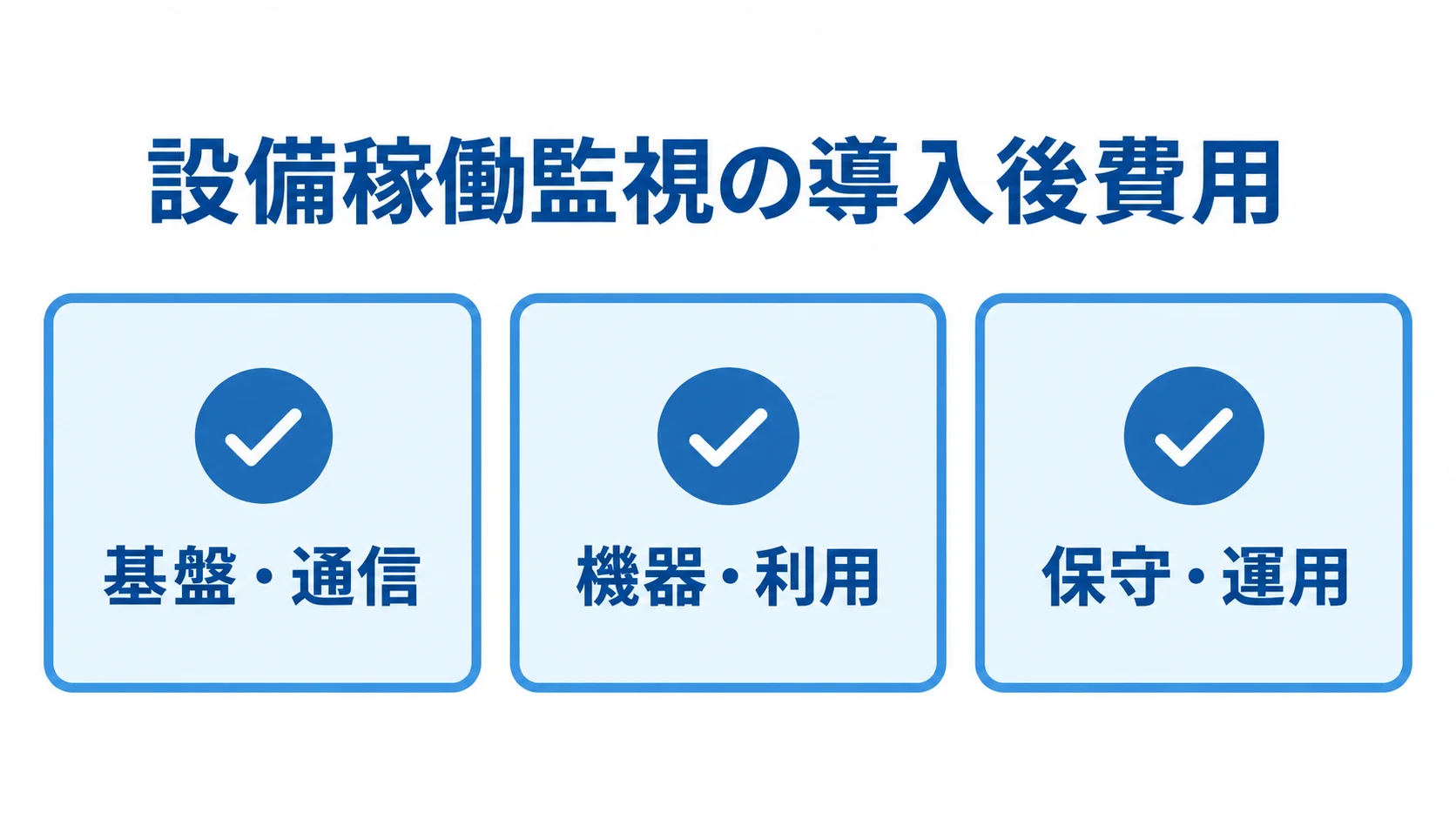 設備稼働監視システムの導入後費用 設備稼働監視の導入後費用を基盤・通信、機器・利用、保守・運用に分けて示す図解です。