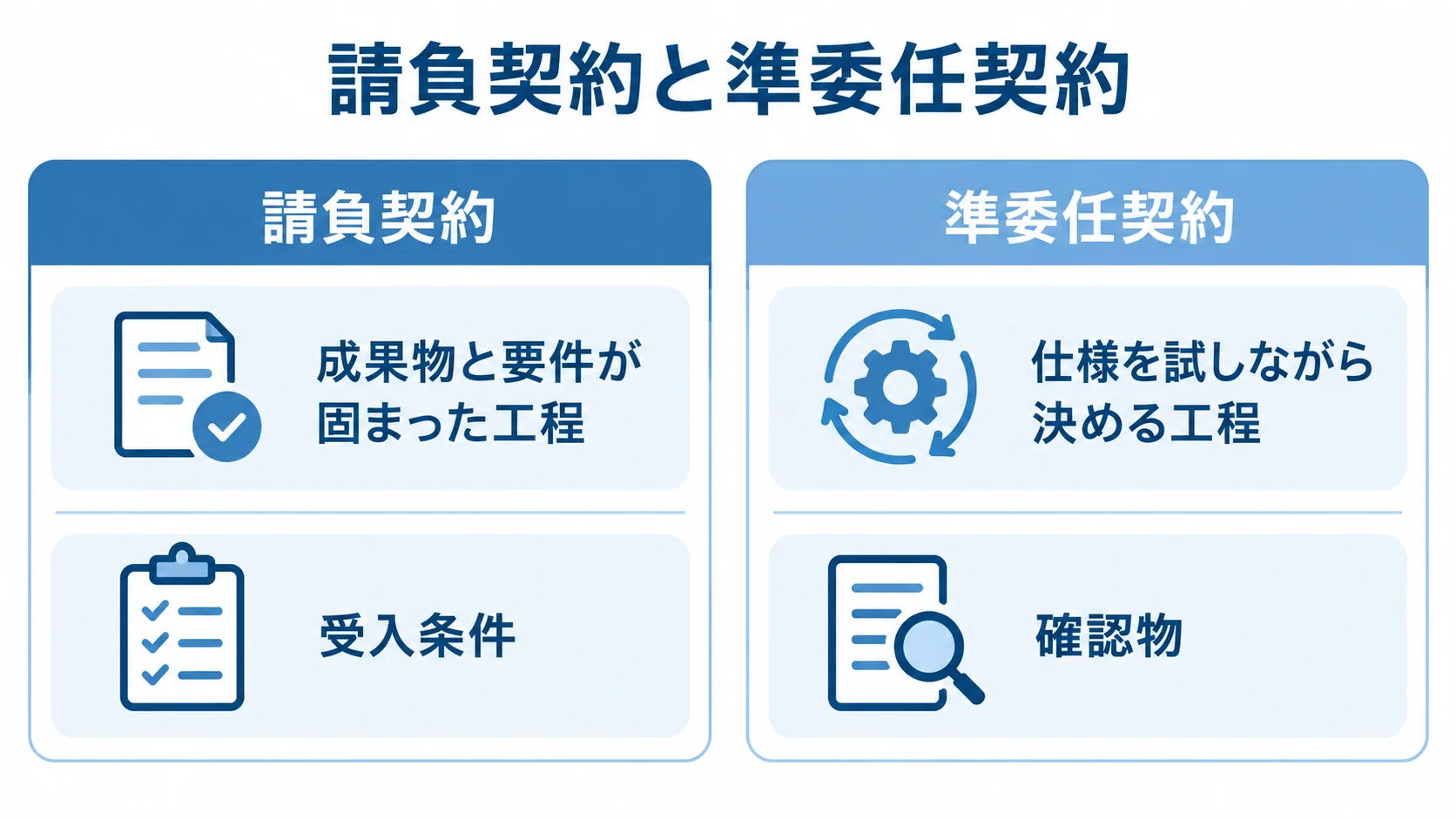 請負契約と準委任契約の工程別比較 請負契約と準委任契約を、向く工程と確認内容で比較する図。