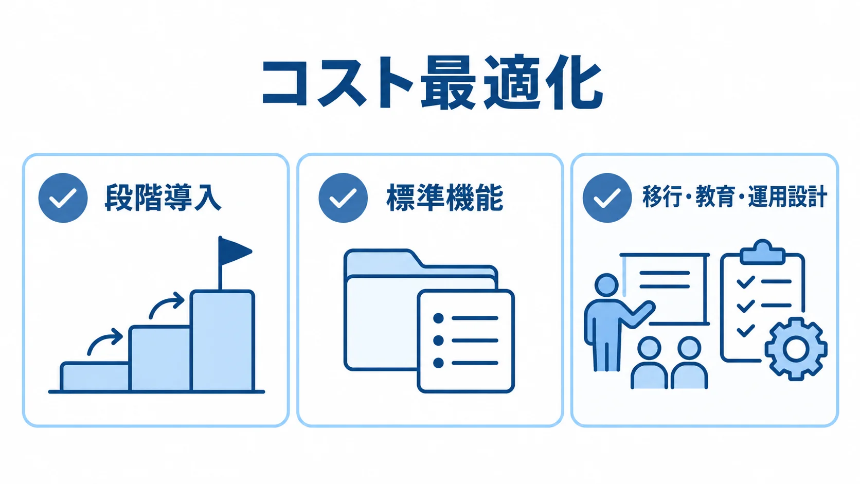 仕様書管理システムのコスト最適化項目 段階導入、標準機能、移行・教育・運用設計を確認する3項目の図。