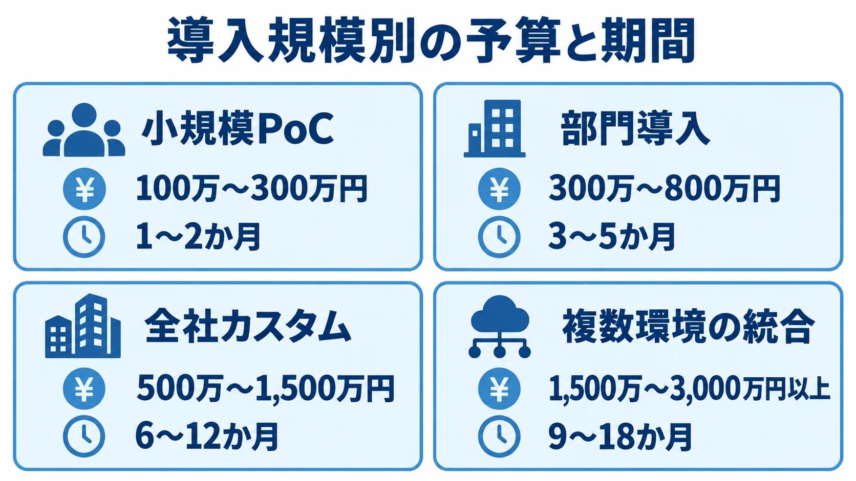 メタデータ管理システムの導入規模別費用と期間 小規模PoCから複数環境の統合まで、4つの導入規模ごとの概算予算と期間を並べた図。