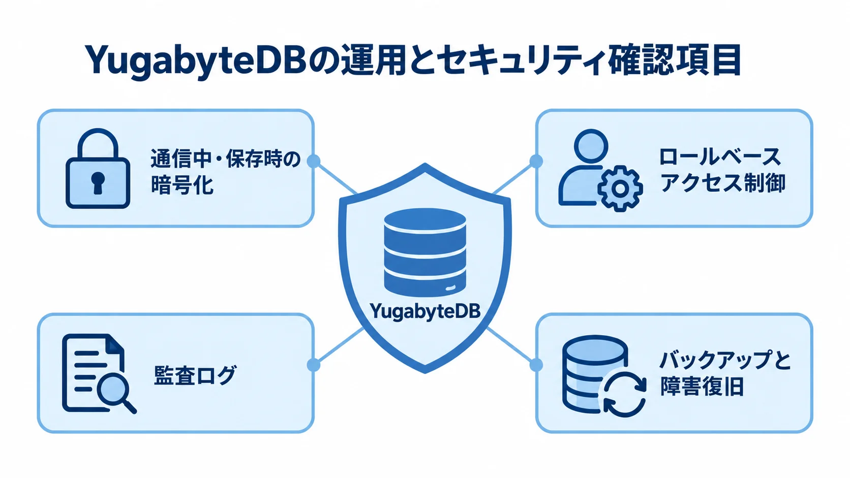 YugabyteDBを守る運用・セキュリティ要素 YugabyteDBを中心に、暗号化、ロールベースアクセス制御、監査ログ、バックアップと障害復旧を配置した図解。