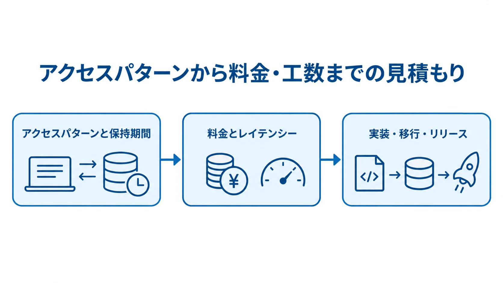 Amazon Keyspacesの費用見積もりを進める3段階 アクセスパターンと保持期間の整理、料金とレイテンシーの実測、実装・移行・リリースの工数化を順につないだ3段階の図。