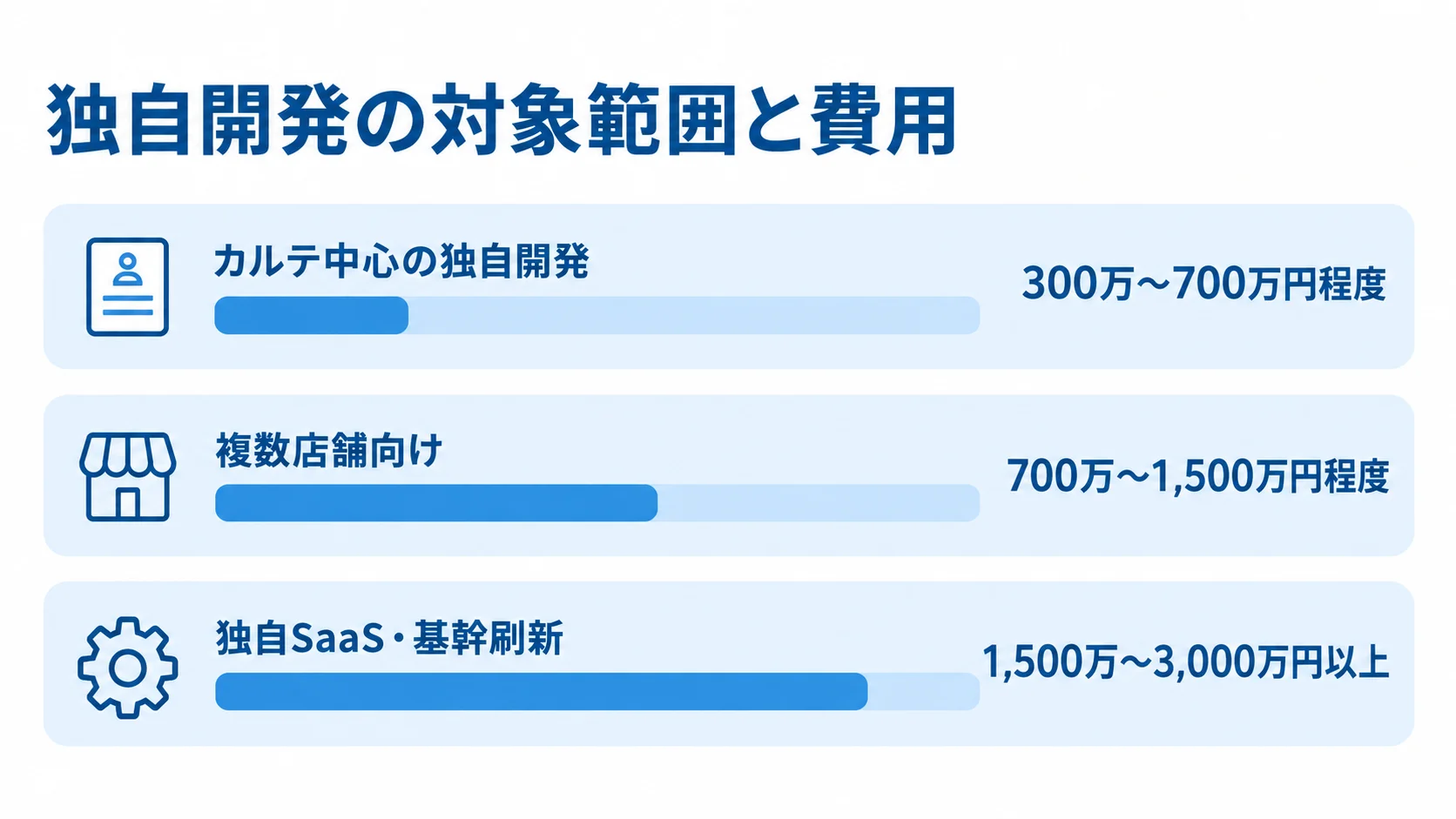 独自開発の3つの対象範囲と、それぞれの費用レンジを横棒で示した図。