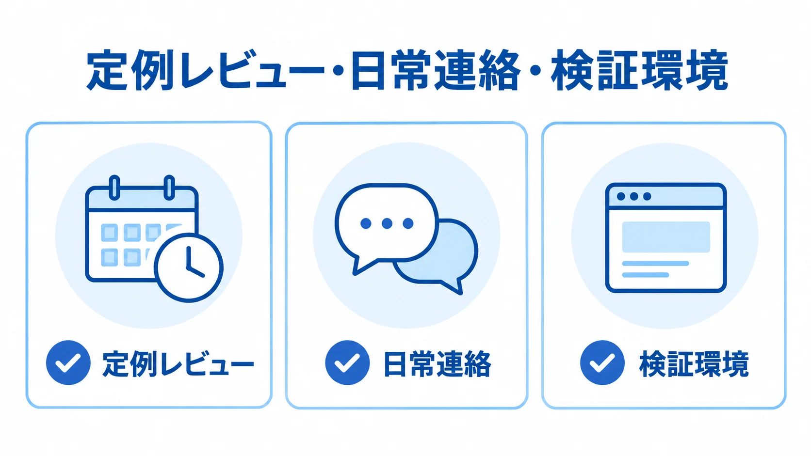 CSS3開発で整える3つの確認体制の図解 定例レビュー、日常連絡、検証環境の3つをチェックカードで示したCSS3開発の進行体制図。
