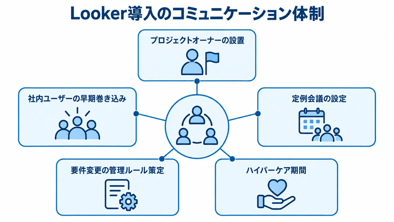 Looker導入プロジェクトの連携を支える5つの取り組みを示す図。