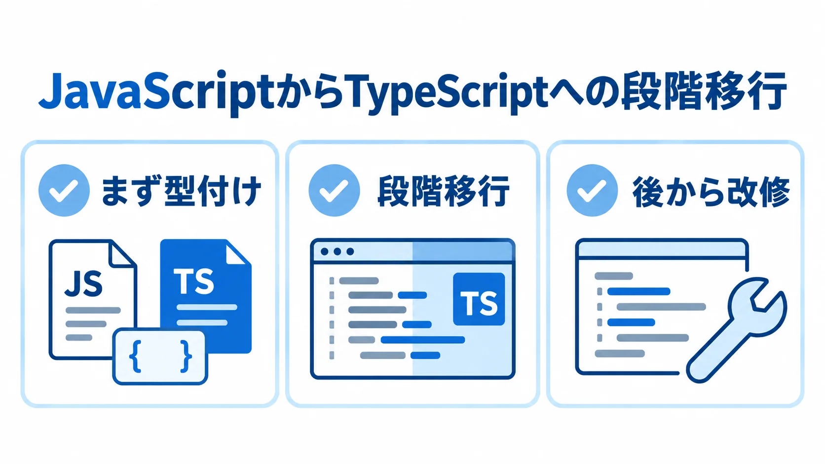 JavaScriptからTypeScriptへの移行手順 JavaScriptからTypeScriptへ移す際の進め方を、まず型付け、段階移行、後から改修の3項目で示した図。