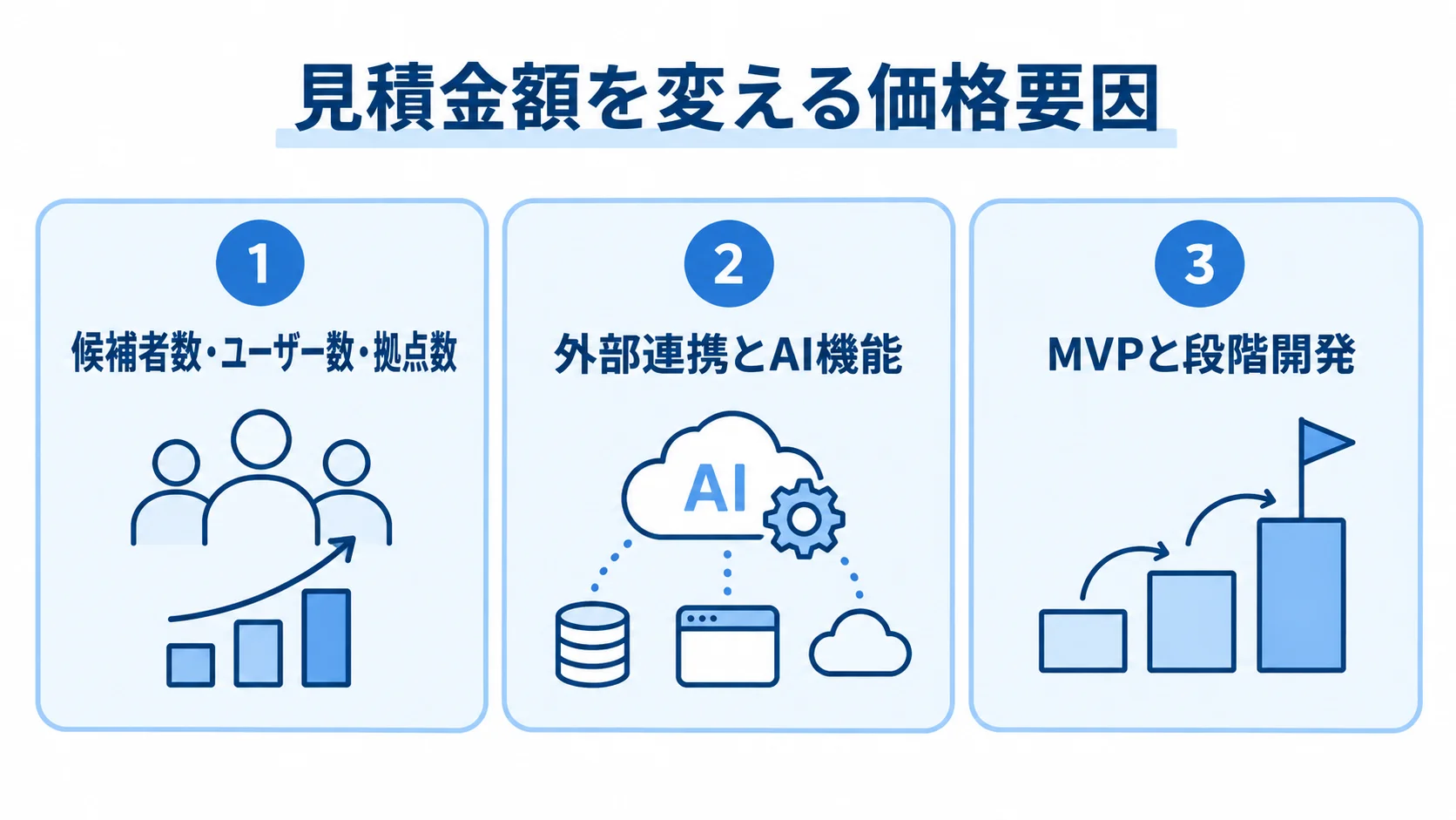 候補者数・ユーザー数・拠点数、外部連携とAI機能、MVPと段階開発を見積金額の要因として示す図。