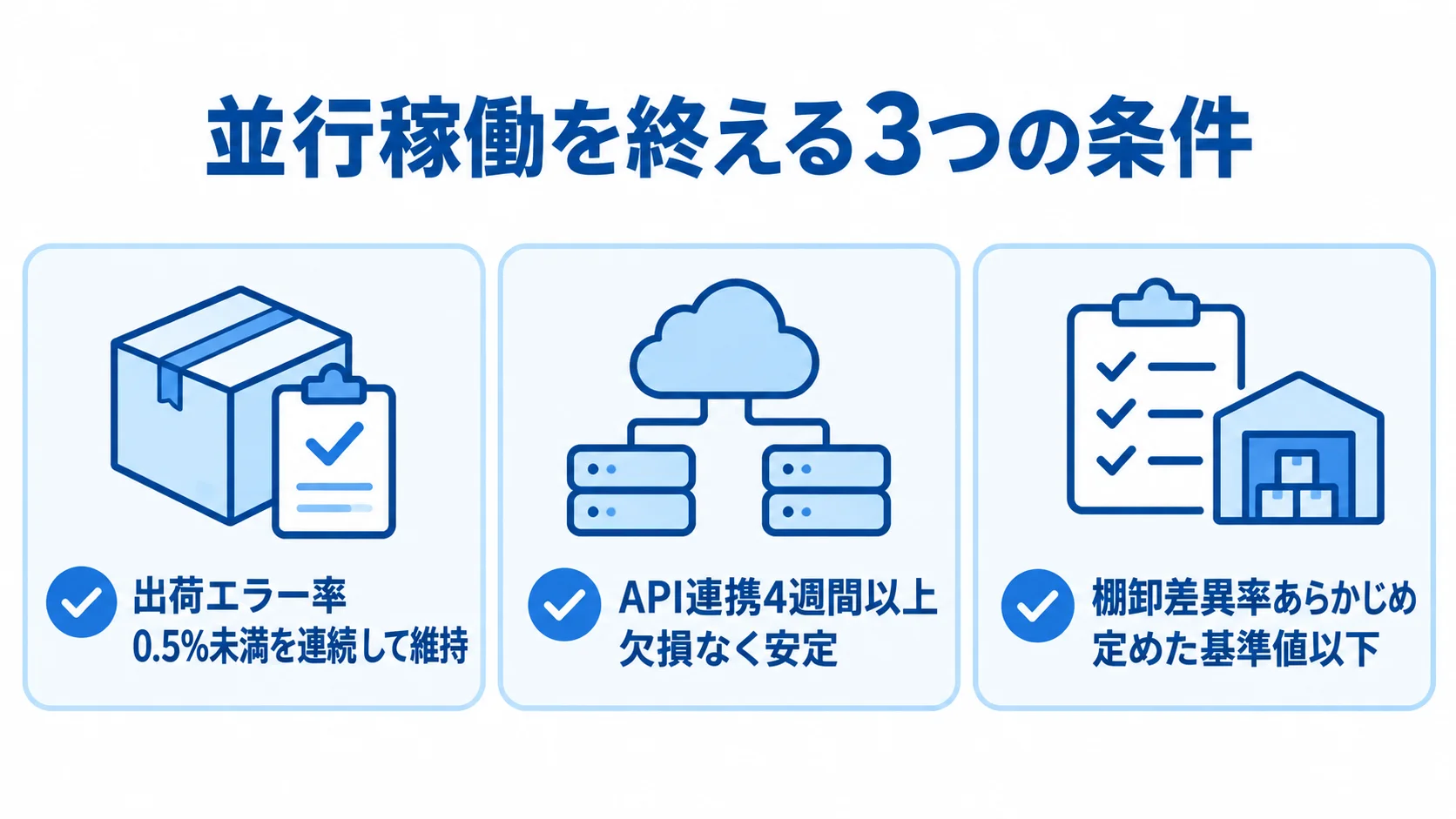 並行稼働を終えるための3つの確認条件 並行稼働の終了条件として、出荷エラー率、API連携、棚卸差異率の3項目を示した図です。