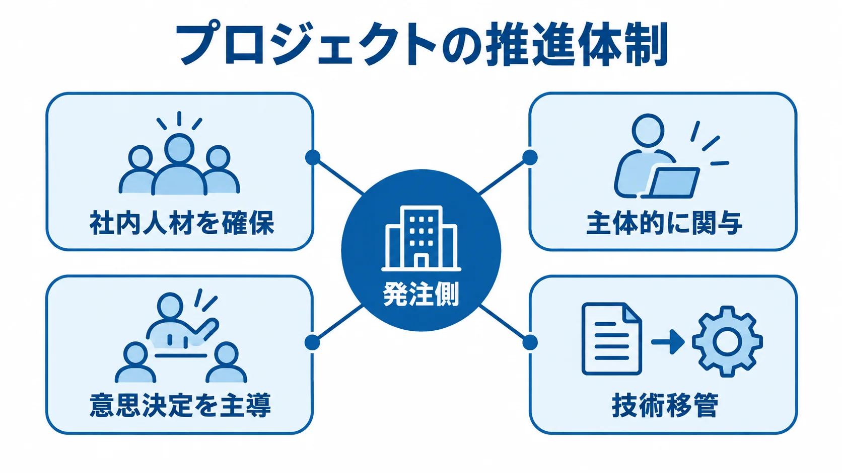 発注側の関与と技術移管を示した体制図 発注側を中心に、社内人材の確保、主体的な関与、意思決定の主導、技術移管を結んだ体制図。
