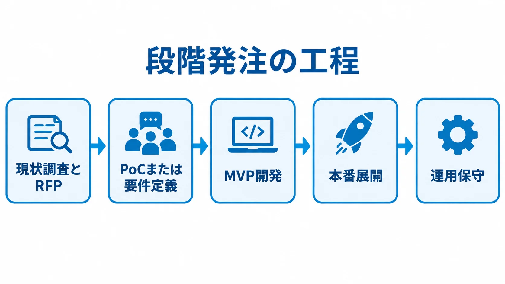 段階発注の工程を示す図 段階発注の工程を、現状調査とRFPから運用保守まで左から順に示した図。