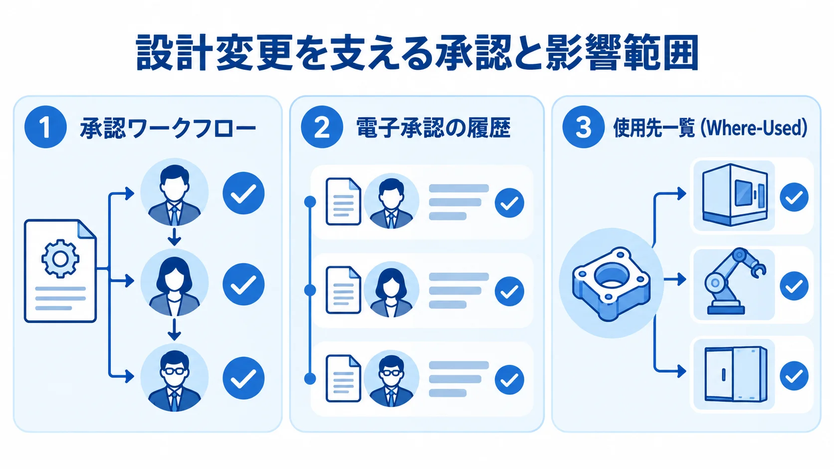 設計変更に関する承認ワークフロー、電子承認の履歴、使用先一覧（Where-Used）を3つのパネルで示した図。