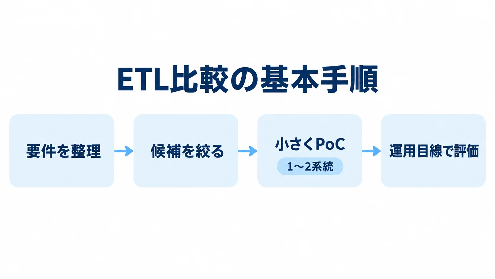 ETLツールを比較する4段階の流れ ETLの要件整理から候補選定、小さなPoC、運用目線の評価までを順に示し、PoCの対象を1〜2系統と記した図解。