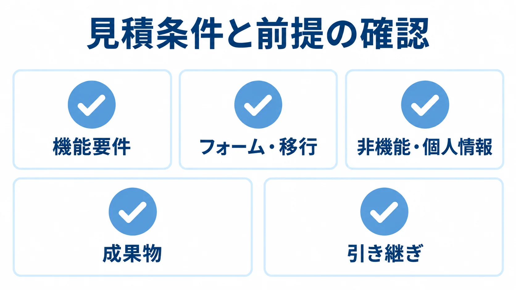 見積条件と前提の確認 WordPress開発の見積前に整理する機能要件、フォーム・移行、非機能・個人情報、成果物、引き継ぎの5項目を示す図
