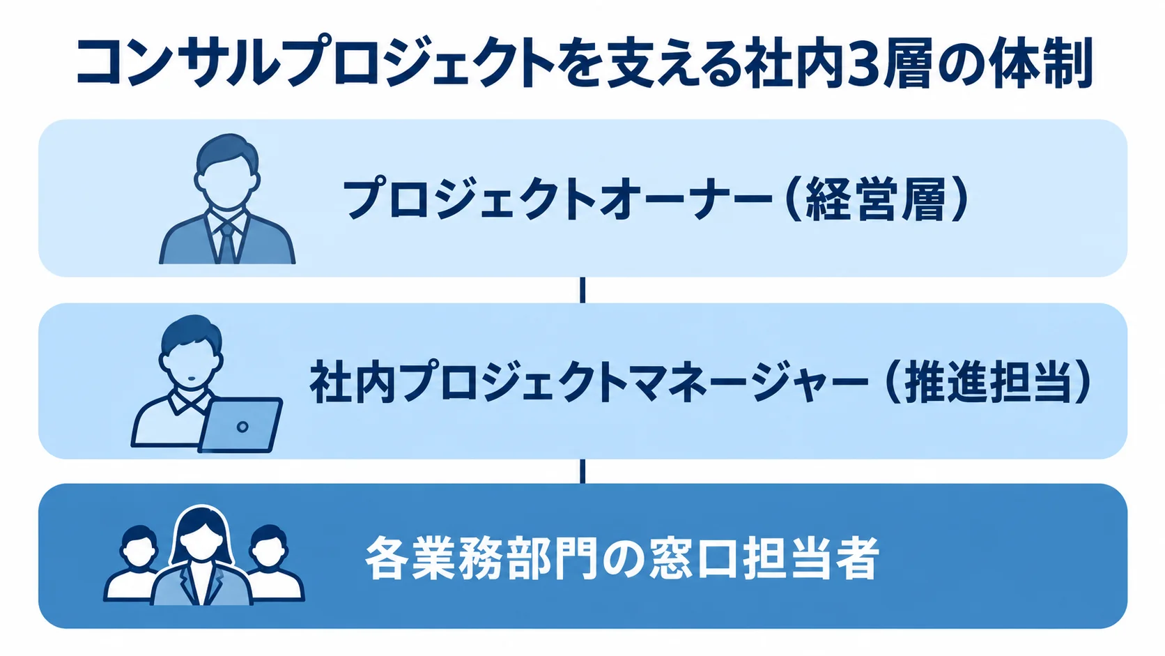 発注側の社内プロジェクト推進体制の3層 プロジェクトオーナー、社内プロジェクトマネージャー、各業務部門の窓口担当者を積み重ねた社内体制図