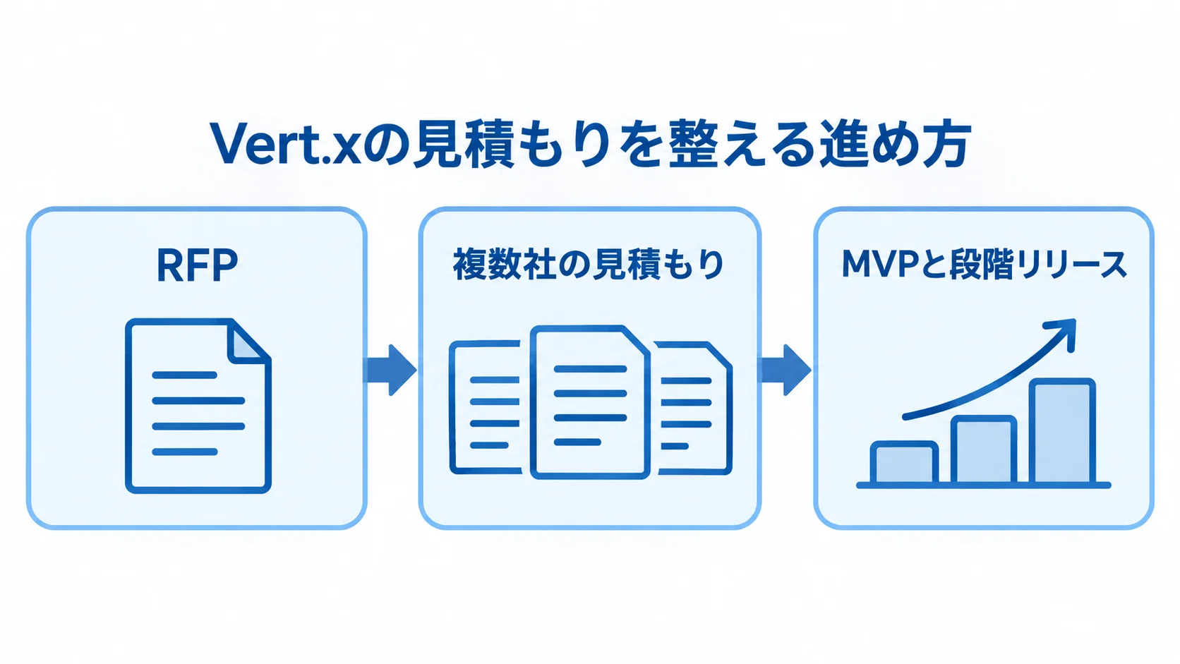RFPで前提をそろえ、複数社の見積もりを比較し、MVPと段階リリースへ進む3段階の図。