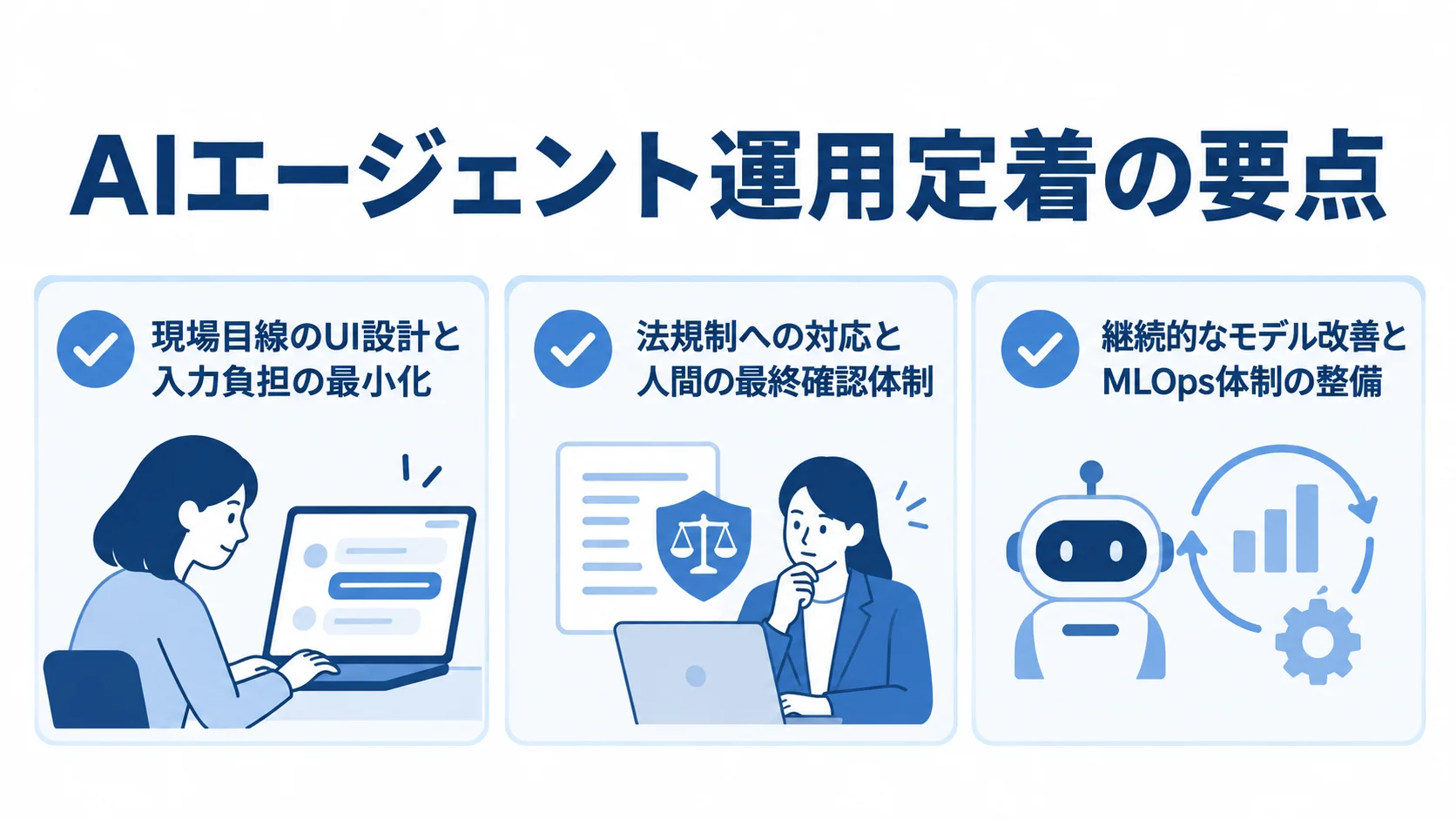 現場目線のUI設計、法規制と人間の最終確認、継続的なモデル改善を並べた運用定着のチェックリスト。