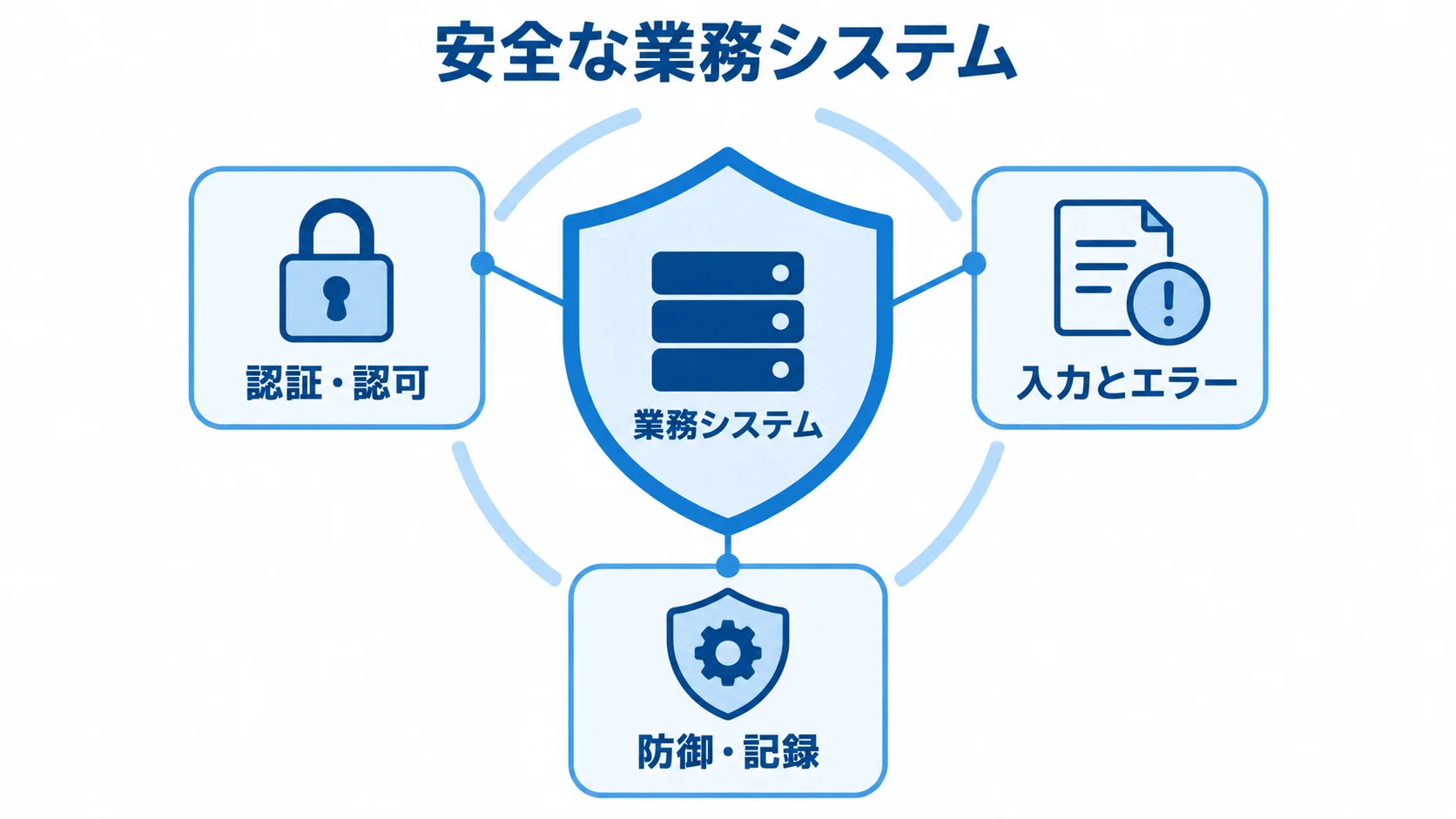 業務システムを守るセキュリティ管理の図 業務システムを認証・認可、入力とエラー、防御・記録で守る構成を示した図解