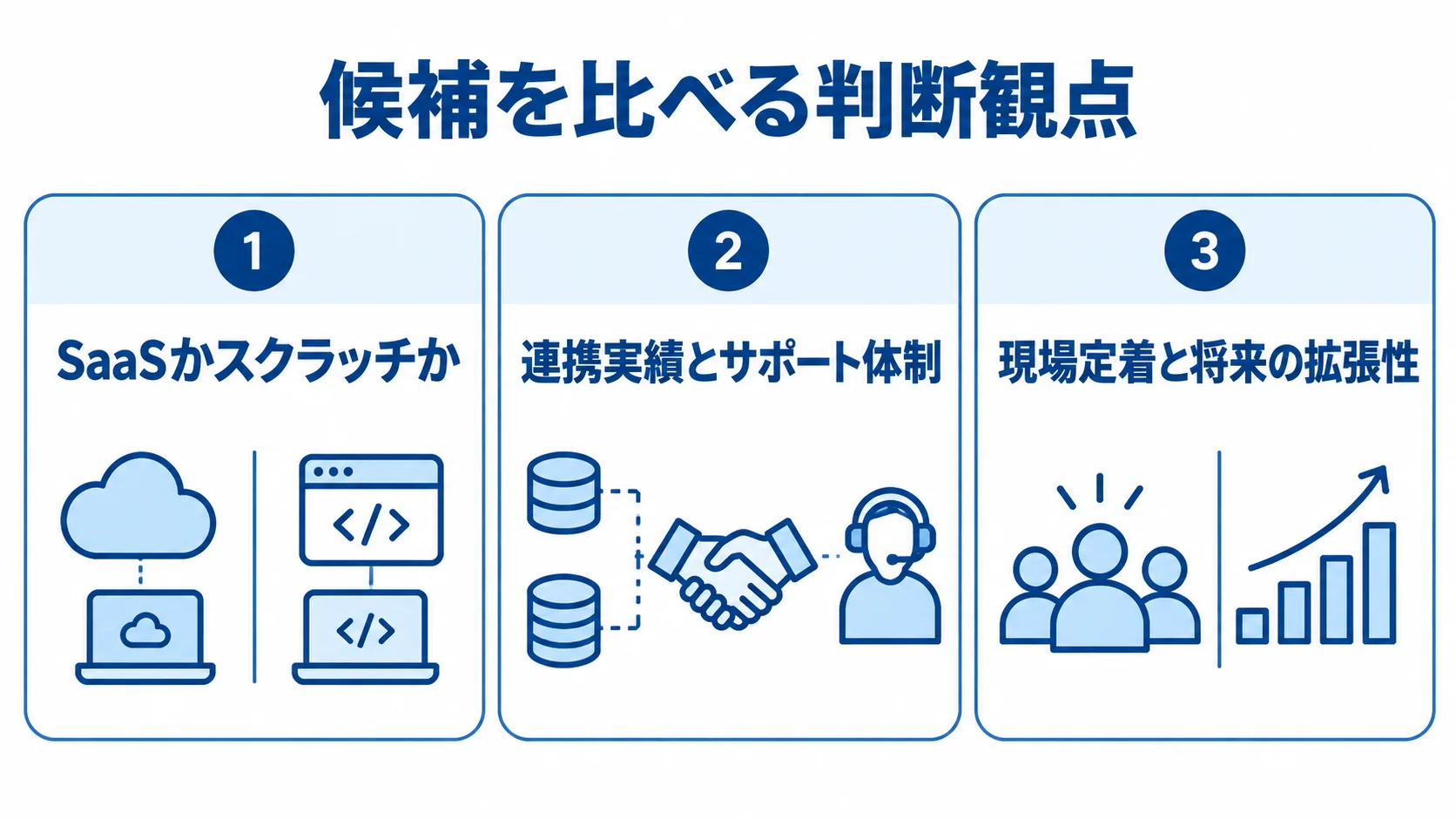 TMS選定で見る3つの観点 TMSの候補企業を選ぶときの判断観点として、SaaSかスクラッチか、連携実績とサポート体制、現場定着と将来の拡張性を並べた図。
