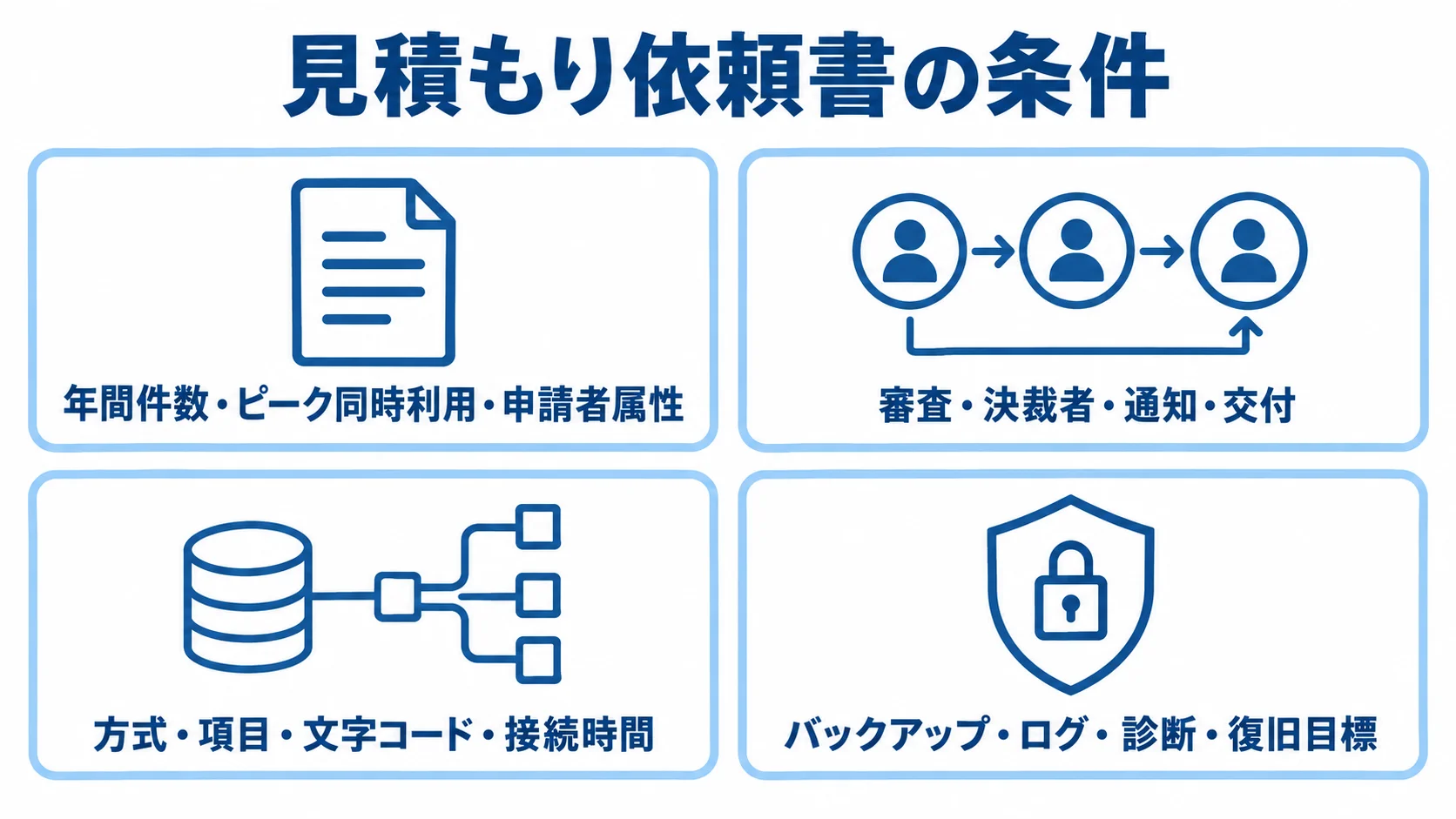 見積もり比較でそろえる条件 見積もり依頼書に記載する手続き、処理、連携、運用・安全の4条件を示す図