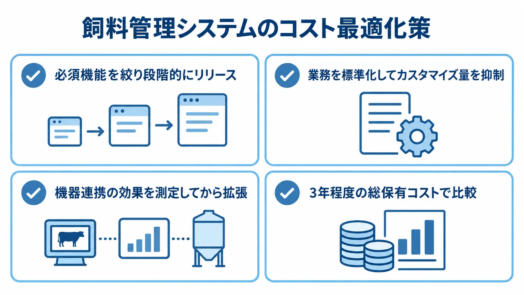 段階導入、業務標準化、機器連携の効果測定、総保有コスト比較を並べた4つのパネル。