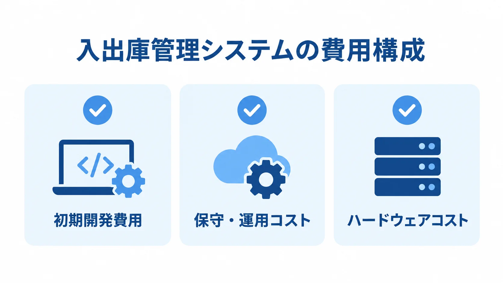 入出庫管理システムの費用を構成する3項目の図 入出庫管理システムの費用を、初期開発費用、保守・運用コスト、ハードウェアコストの3項目に分けた図。