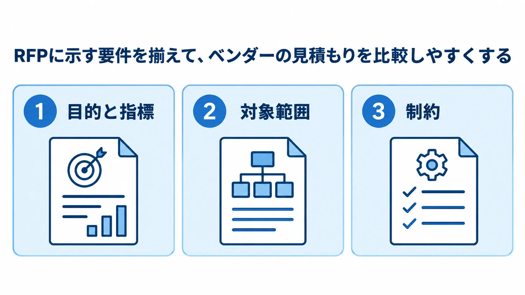 RFPで示す目的と指標、対象範囲、制約の3項目を示す図。