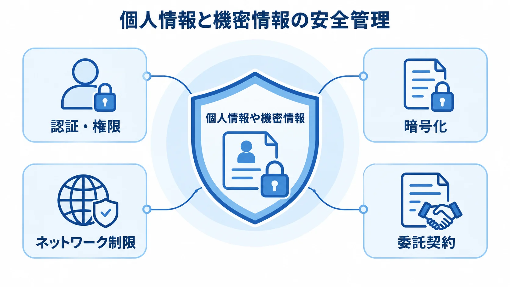個人情報と機密情報を守る安全管理策 個人情報や機密情報を中央に置き、認証・権限、暗号化、ネットワーク制限、委託契約で囲んだ図解。