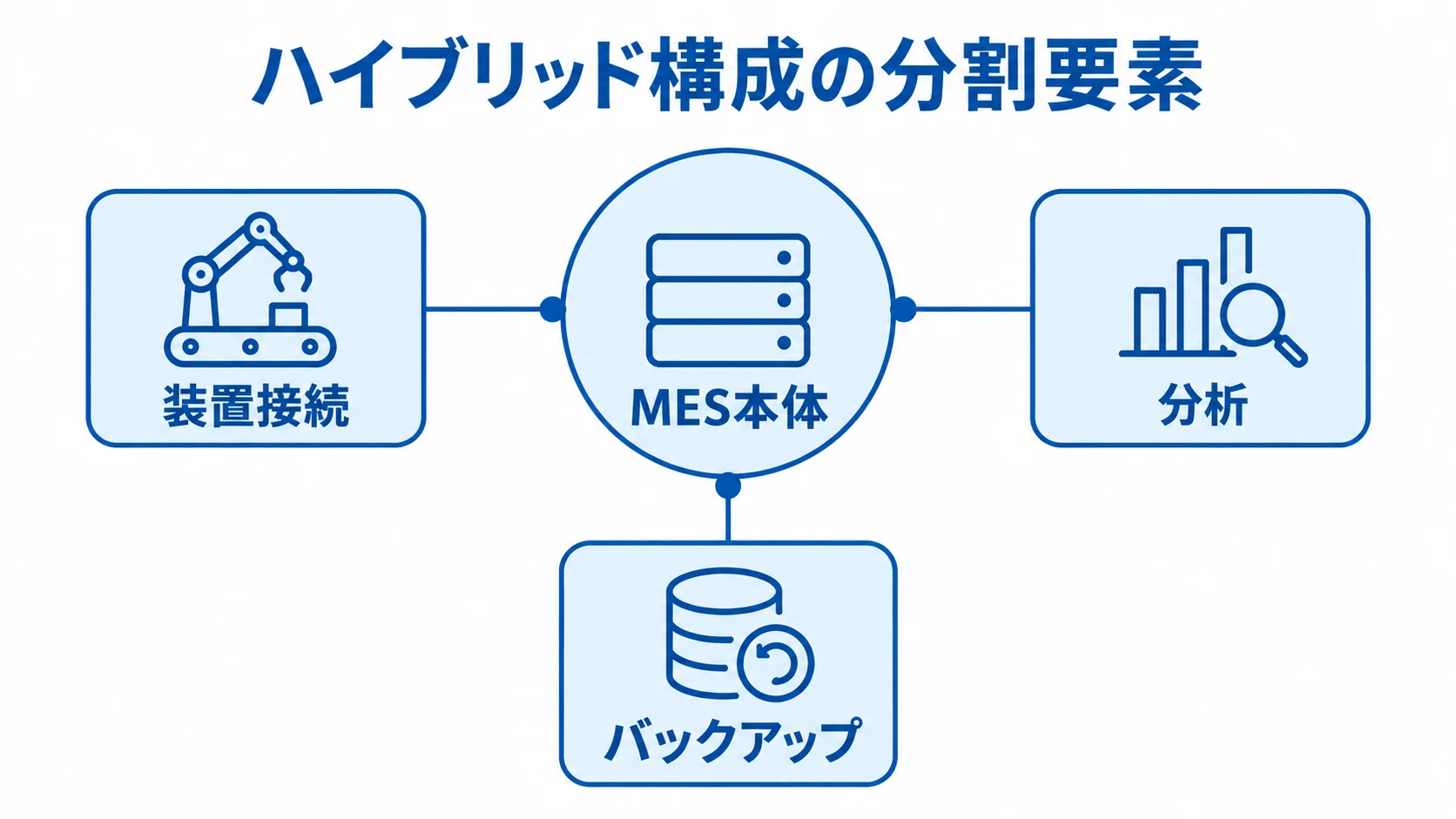 ハイブリッド構成で分けるMESの要素 MES本体を中心に、装置接続、分析、バックアップを周囲へ配置したハイブリッド構成の図。