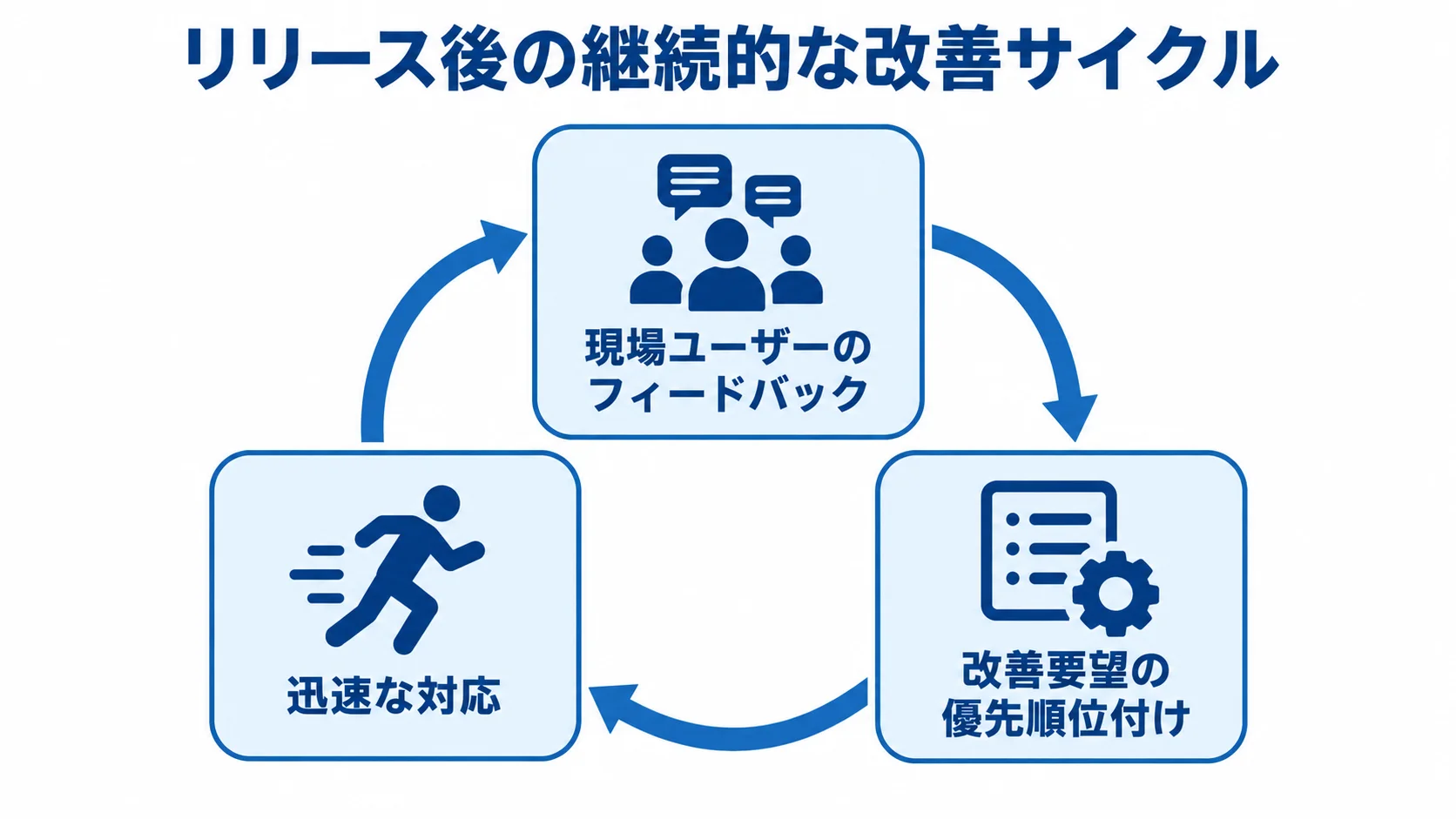 積算システムのリリース後に回す改善サイクル 現場ユーザーのフィードバック、改善要望の優先順位付け、迅速な対応が循環する図。