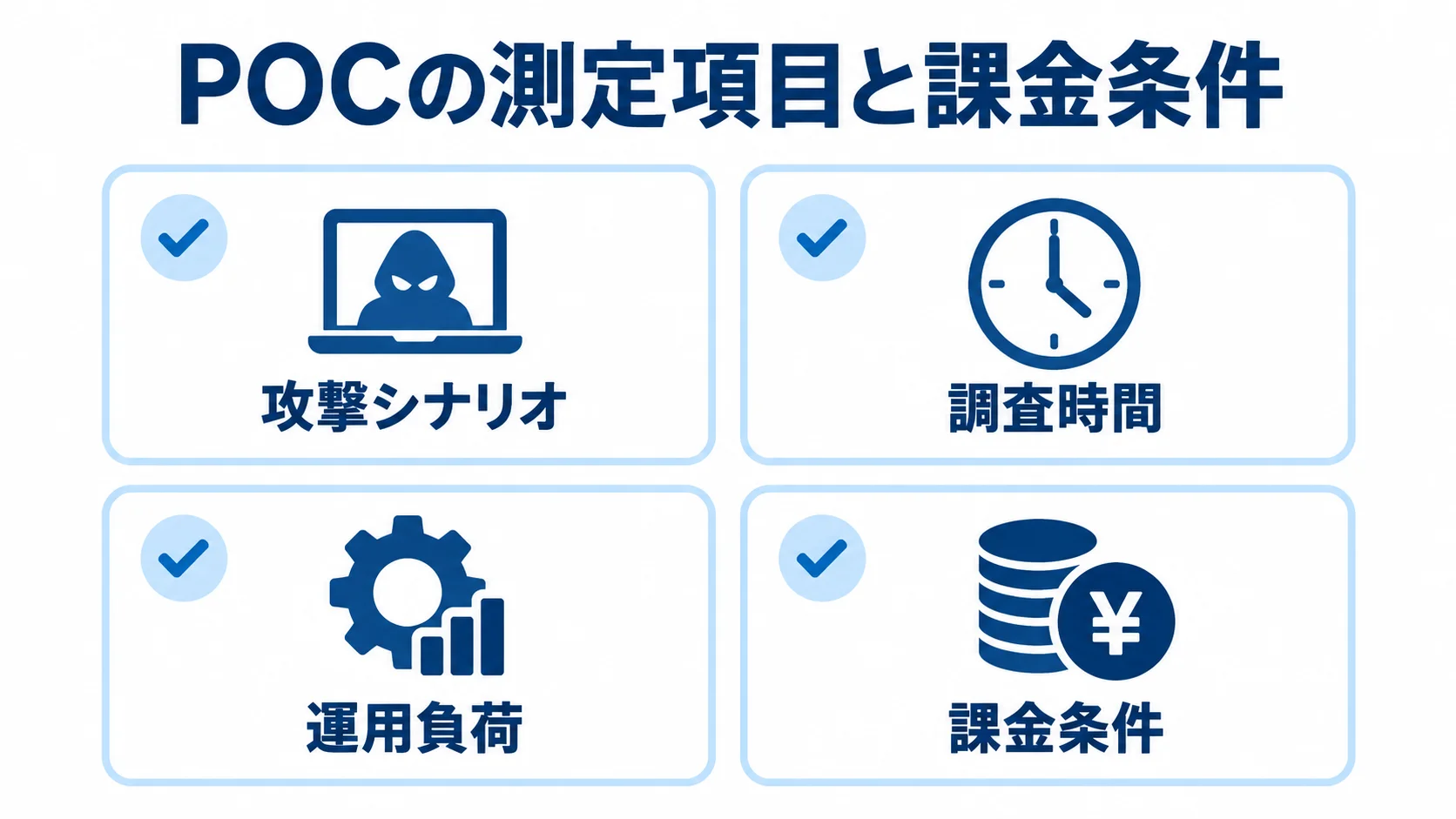 XDR選定で確認するPOC項目と課金条件 POCの攻撃シナリオ、調査時間、運用負荷と、契約時の課金条件を確認項目として並べた図解。