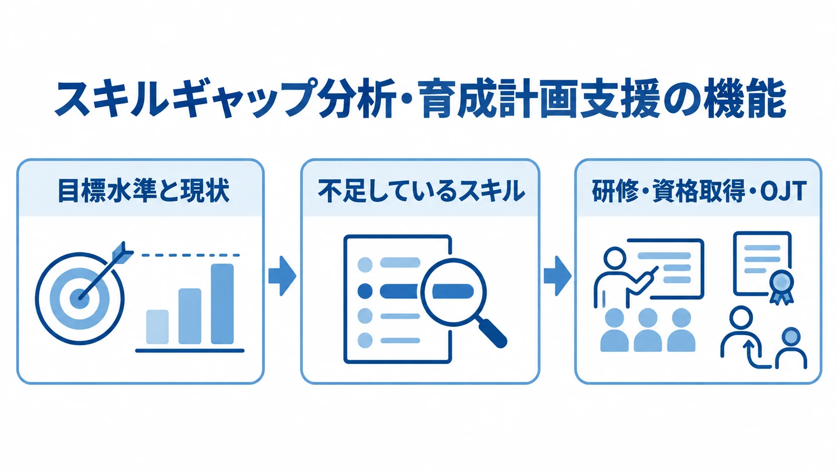 目標水準と現状の比較から不足しているスキルを捉え、研修・資格取得・OJTへつなぐ流れ図。