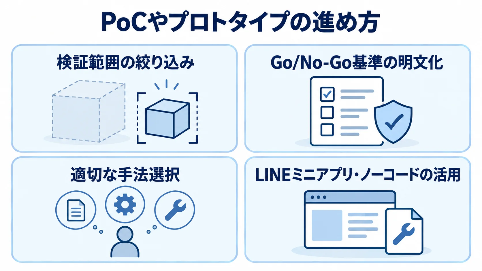 PoCやプロトタイプを進める4つの観点 PoCやプロトタイプを進める際の、検証範囲、判断基準、手法選択、ツール活用を示す4パネル図