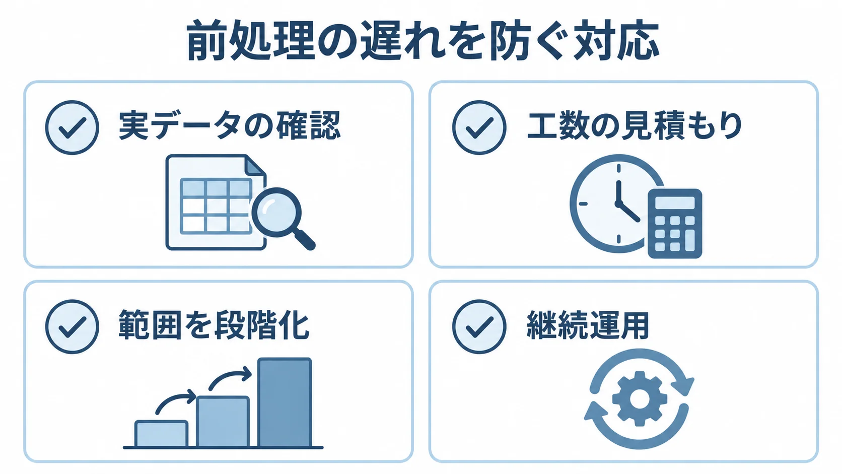 前処理の遅れを防ぐための実データの確認、工数の見積もり、範囲の段階化、継続運用を示すチェックリスト図。