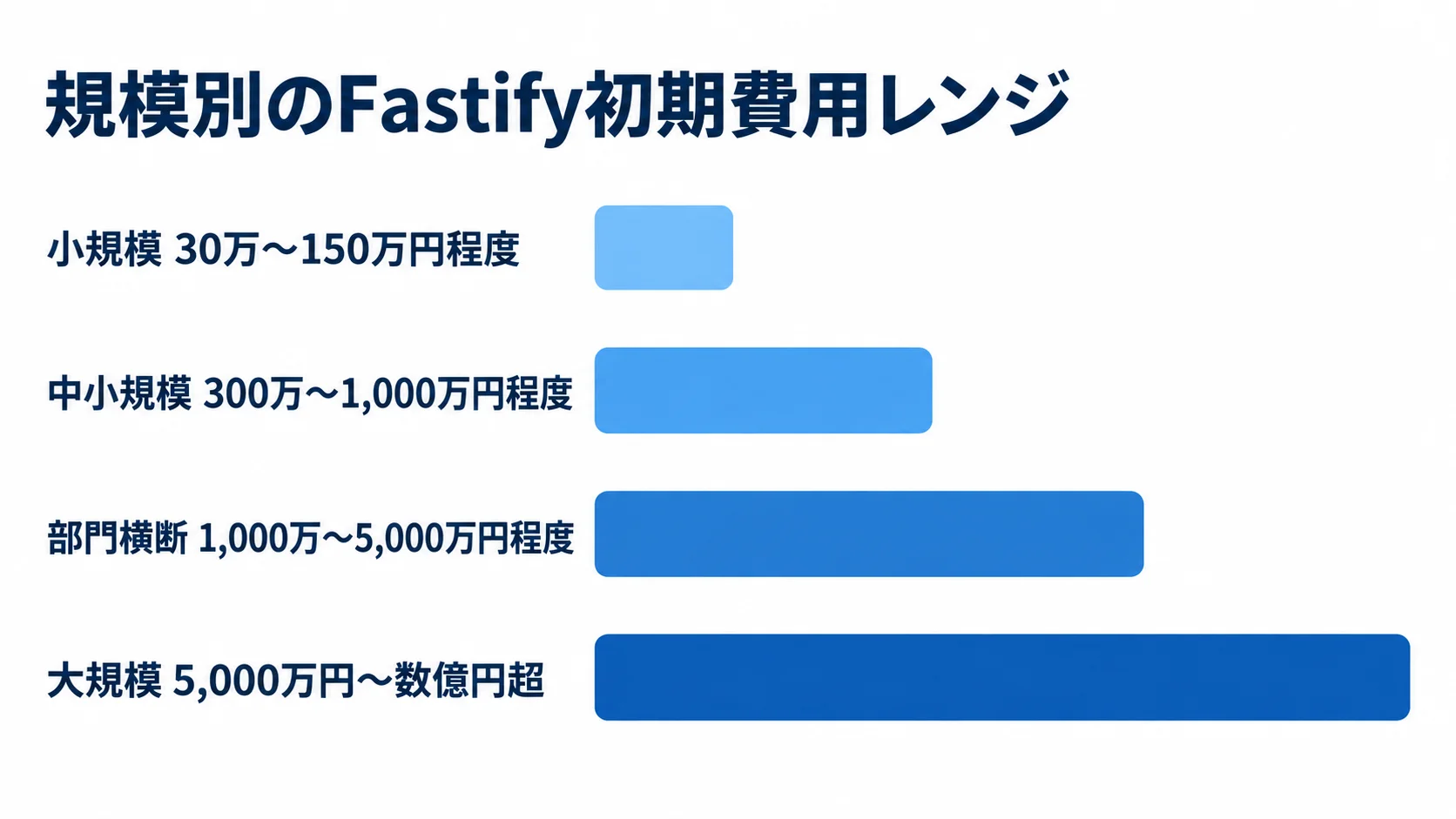 規模区分別のFastify初期費用レンジ 小規模30万〜150万円程度、中小規模300万〜1,000万円程度、部門横断1,000万〜5,000万円程度、大規模5,000万円〜数億円超のFastify初期費用レンジを横棒で比較した図。