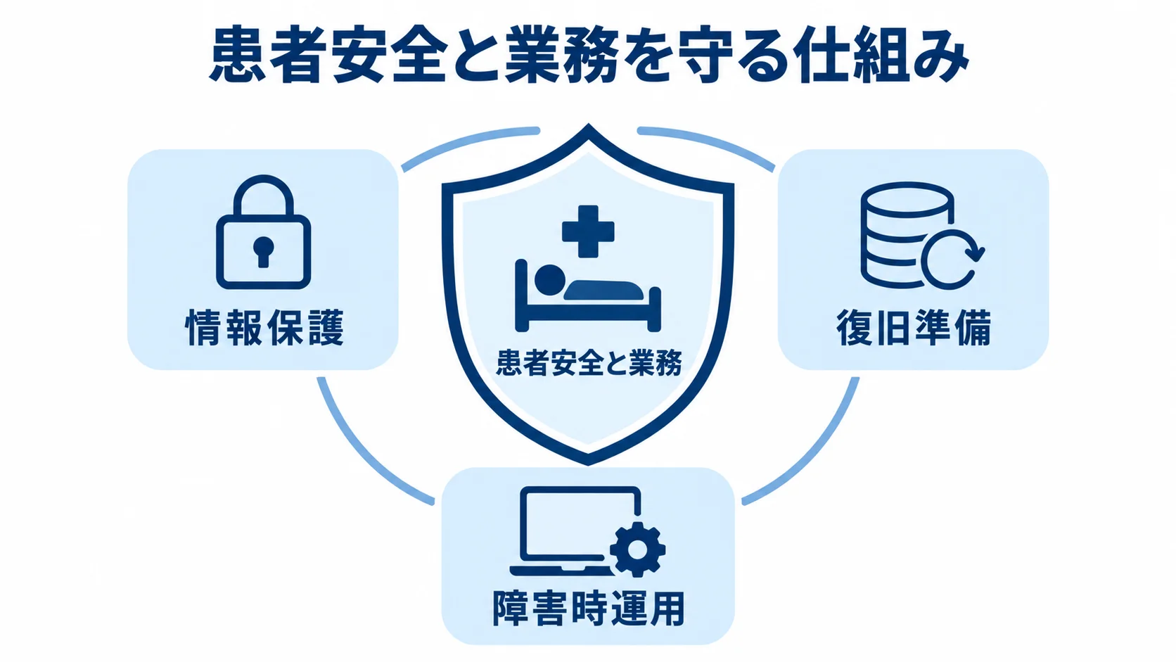 調剤薬局システムの安全対策と継続手順を示す図 患者安全と業務を守る対象を中央に置き、情報保護、復旧準備、障害時運用で囲んだ図。