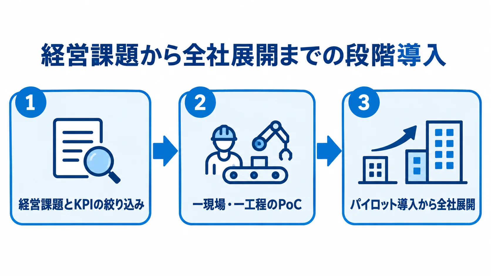 建設プロジェクト管理システムの段階的な導入手順 経営課題とKPIの絞り込みから、一現場・一工程のPoC、パイロット導入から全社展開へ進む流れ図。