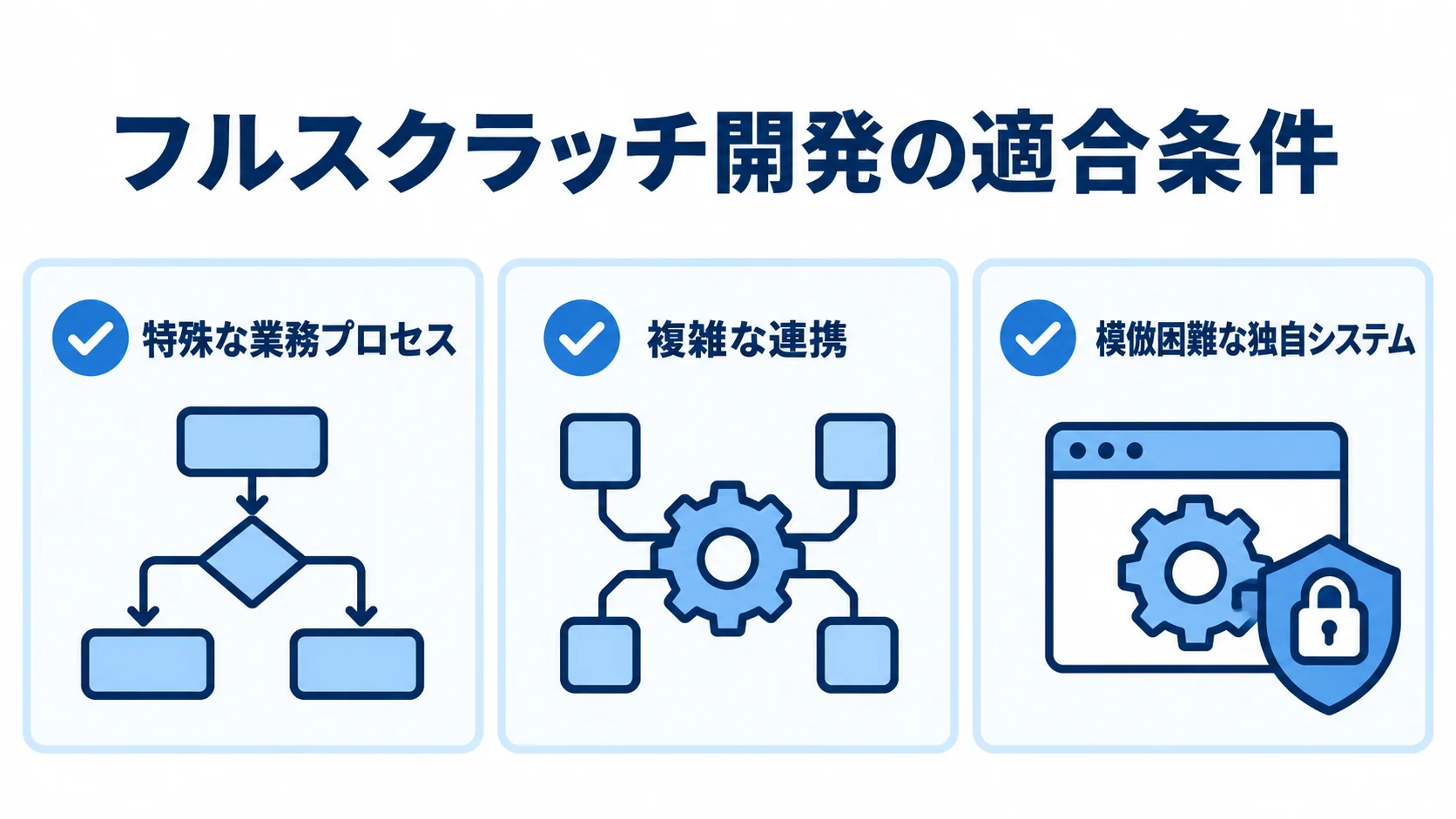 フルスクラッチ開発を検討する3つの観点 特殊な業務プロセス、複雑な連携、模倣困難な独自システムの3項目をカードで示したチェックリスト。